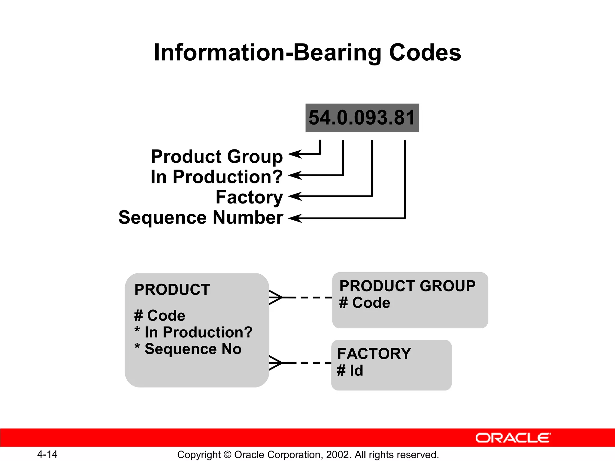 Information-Bearing Codes

                                         54.0.093.81
          Product Group
          In Production?
                 Factory
       Sequence Number


        PRODUCT                                 PRODUCT GROUP
                                                # Code
        # Code
        * In Production?
        * Sequence No                           FACTORY
                                                # Id




4-14         Copyright © Oracle Corporation, 2002. All rights reserved.
 