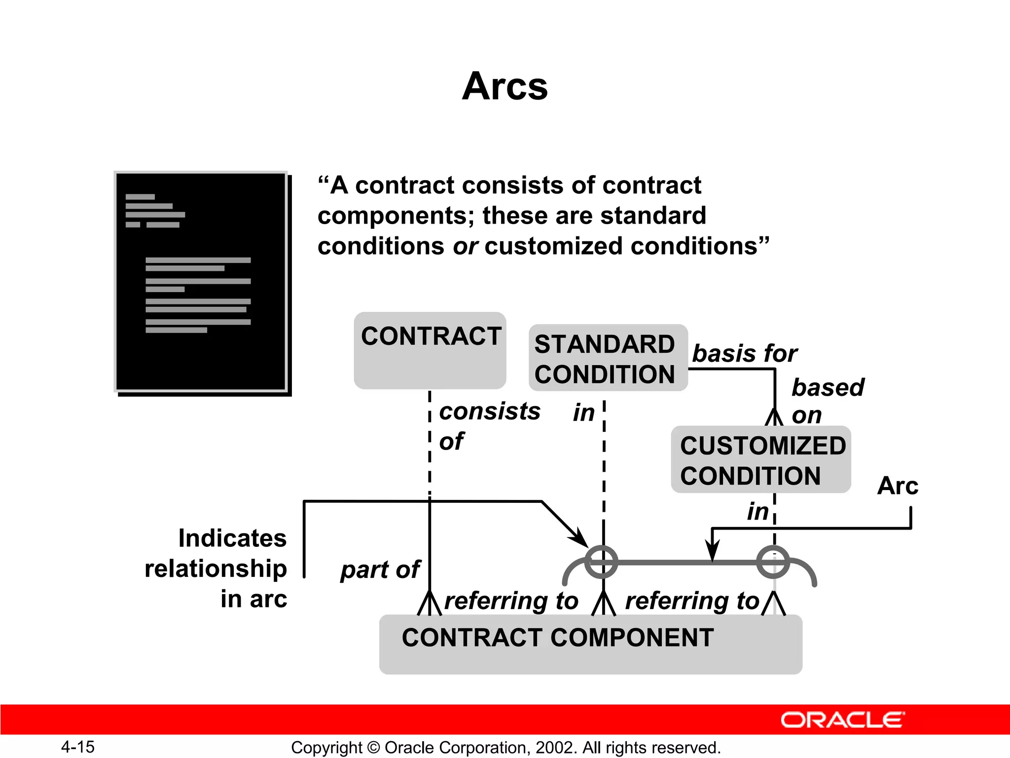 Arcs

       Contract               “A contract consists of contract
                              components; these are standard
       Conditions   Std?      conditions or customized conditions”
       1
       2
       3
       4
       5                            CONTRACT          STANDARD basis for
       6
                                                      CONDITION        based
                                              consists in              on
                                              of                CUSTOMIZED
                                                                CONDITION    Arc
                                                                    in
            Indicates
         relationship            part of
                in arc                     referring to referring to
                                         CONTRACT COMPONENT



4-15                       Copyright © Oracle Corporation, 2002. All rights reserved.
 