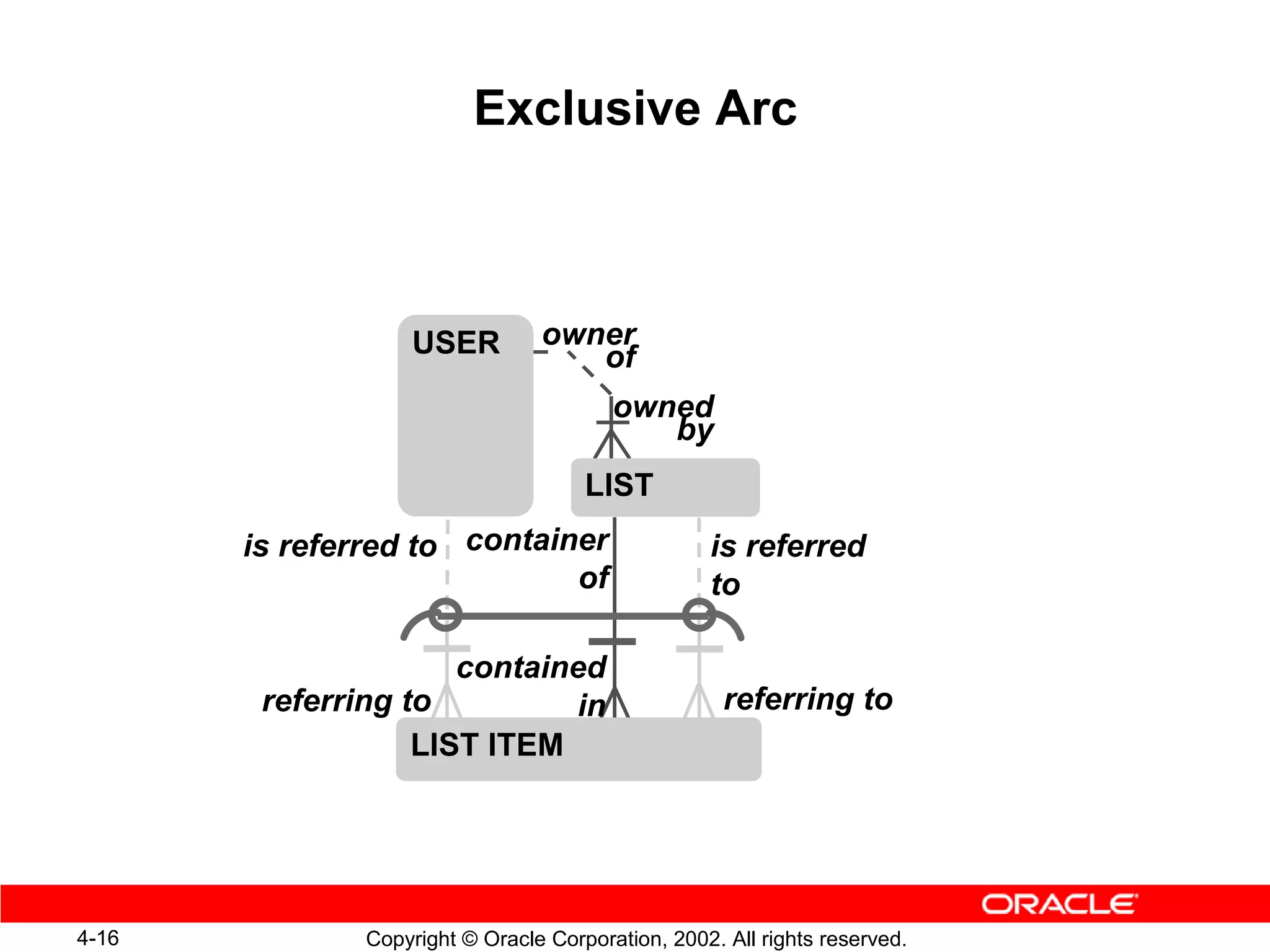 Exclusive Arc



                   USER          owner
                                    of
                                         owned
                                            by
                                      LIST
       is referred to container                    is referred
                             of                    to

                      contained
        referring to         in                      referring to
                   LIST ITEM




4-16           Copyright © Oracle Corporation, 2002. All rights reserved.
 
