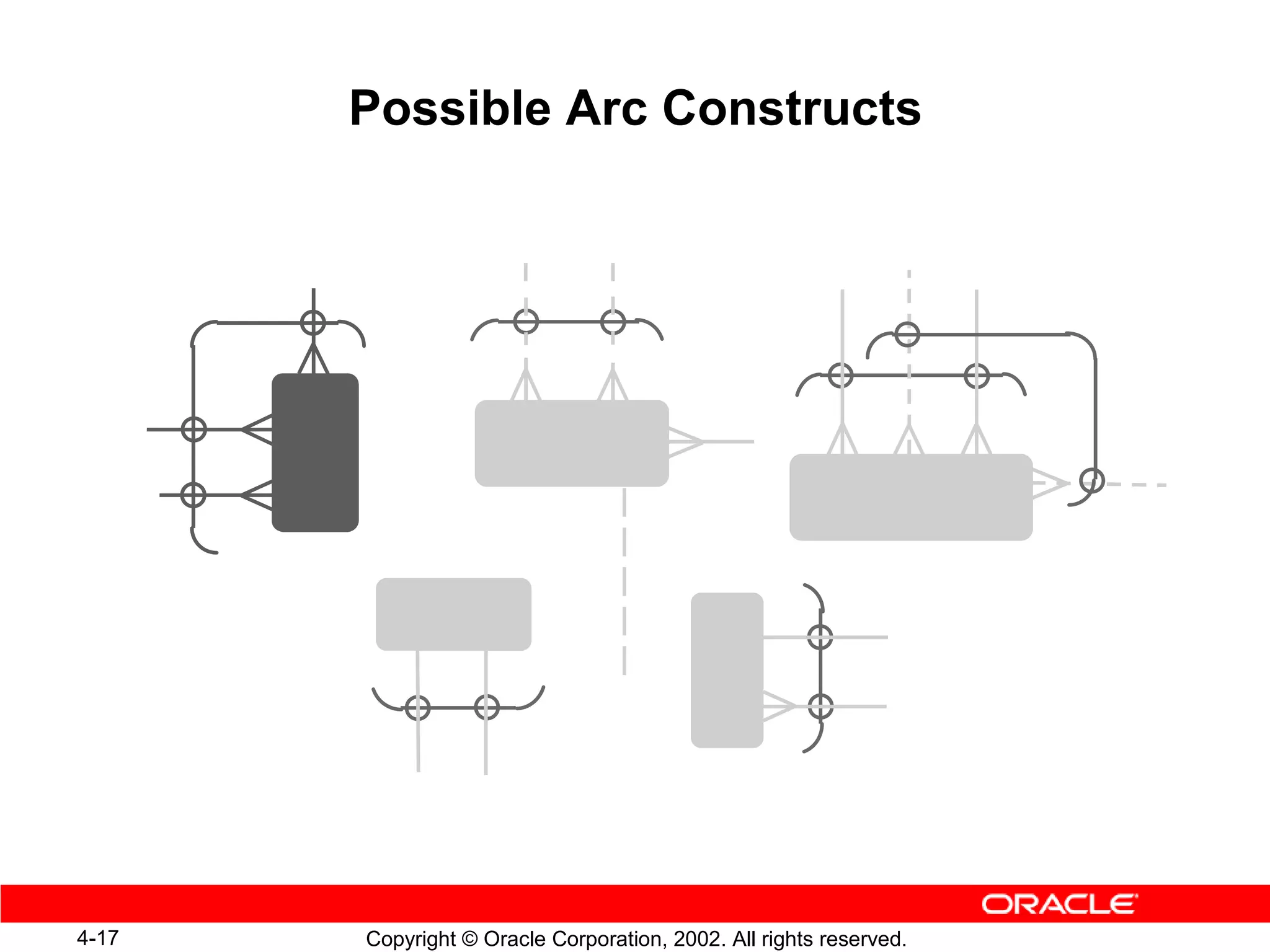 Possible Arc Constructs




4-17   Copyright © Oracle Corporation, 2002. All rights reserved.
 
