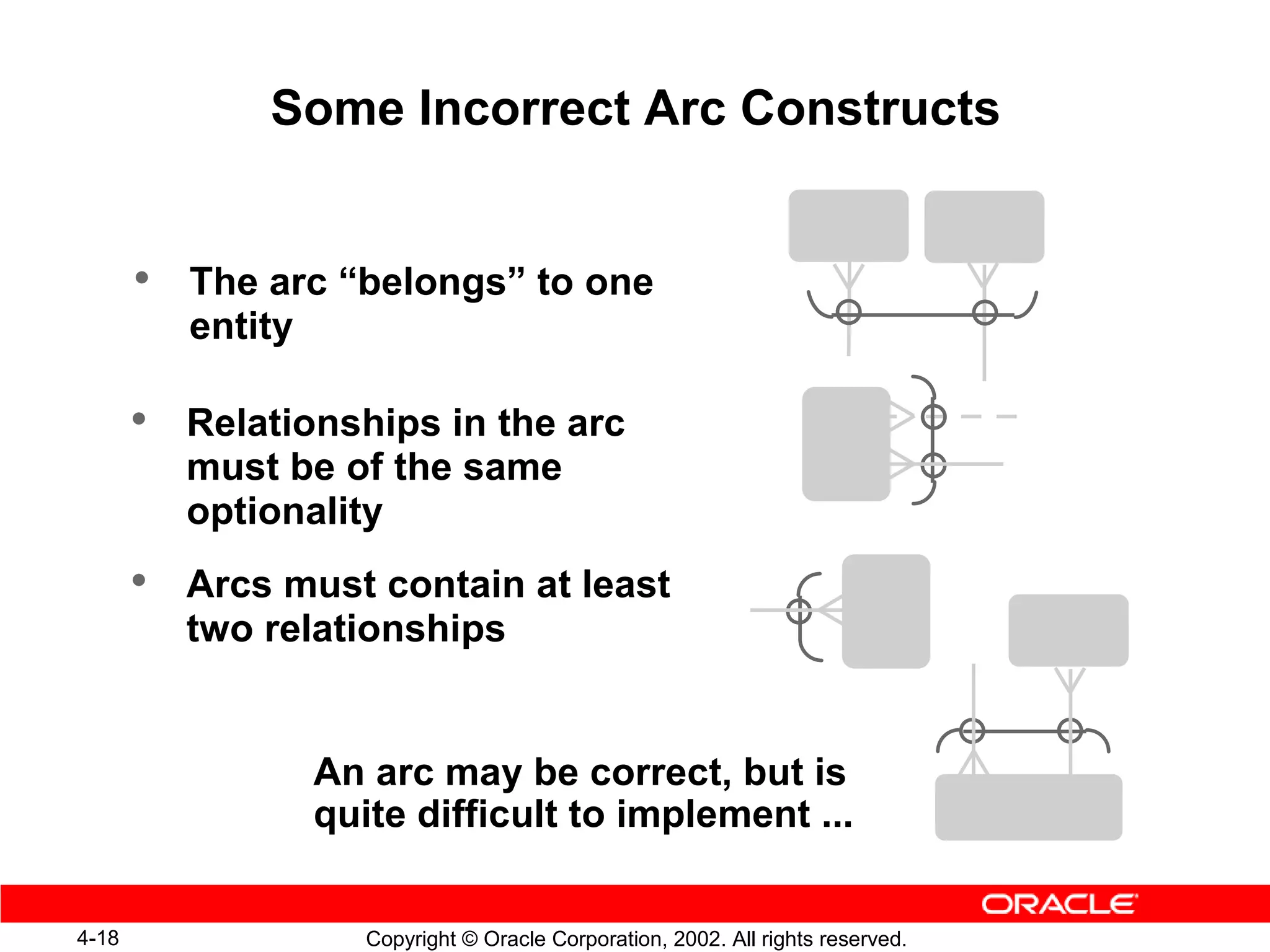 Some Incorrect Arc Constructs


       •   The arc “belongs” to one
           entity

       •   Relationships in the arc
           must be of the same
           optionality
       •   Arcs must contain at least
           two relationships


                 An arc may be correct, but is
                 quite difficult to implement ...


4-18                Copyright © Oracle Corporation, 2002. All rights reserved.
 