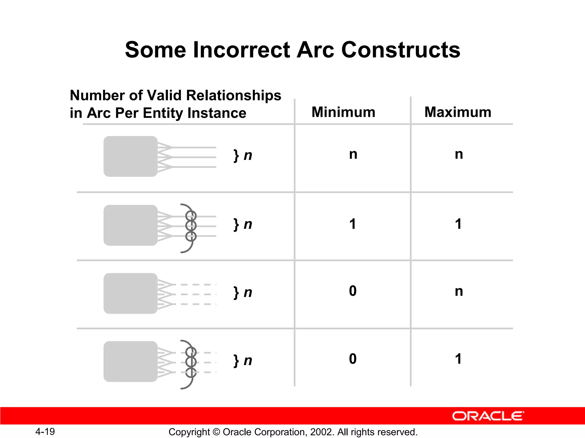 Some Incorrect Arc Constructs
       Number of Valid Relationships
       in Arc Per Entity Instance                    Minimum                     Maximum

                                   }n                        n                      n



                                   }n                        1                      1



                                   }n                        0                      n



                                   }n                        0                      1



4-19                Copyright © Oracle Corporation, 2002. All rights reserved.
 