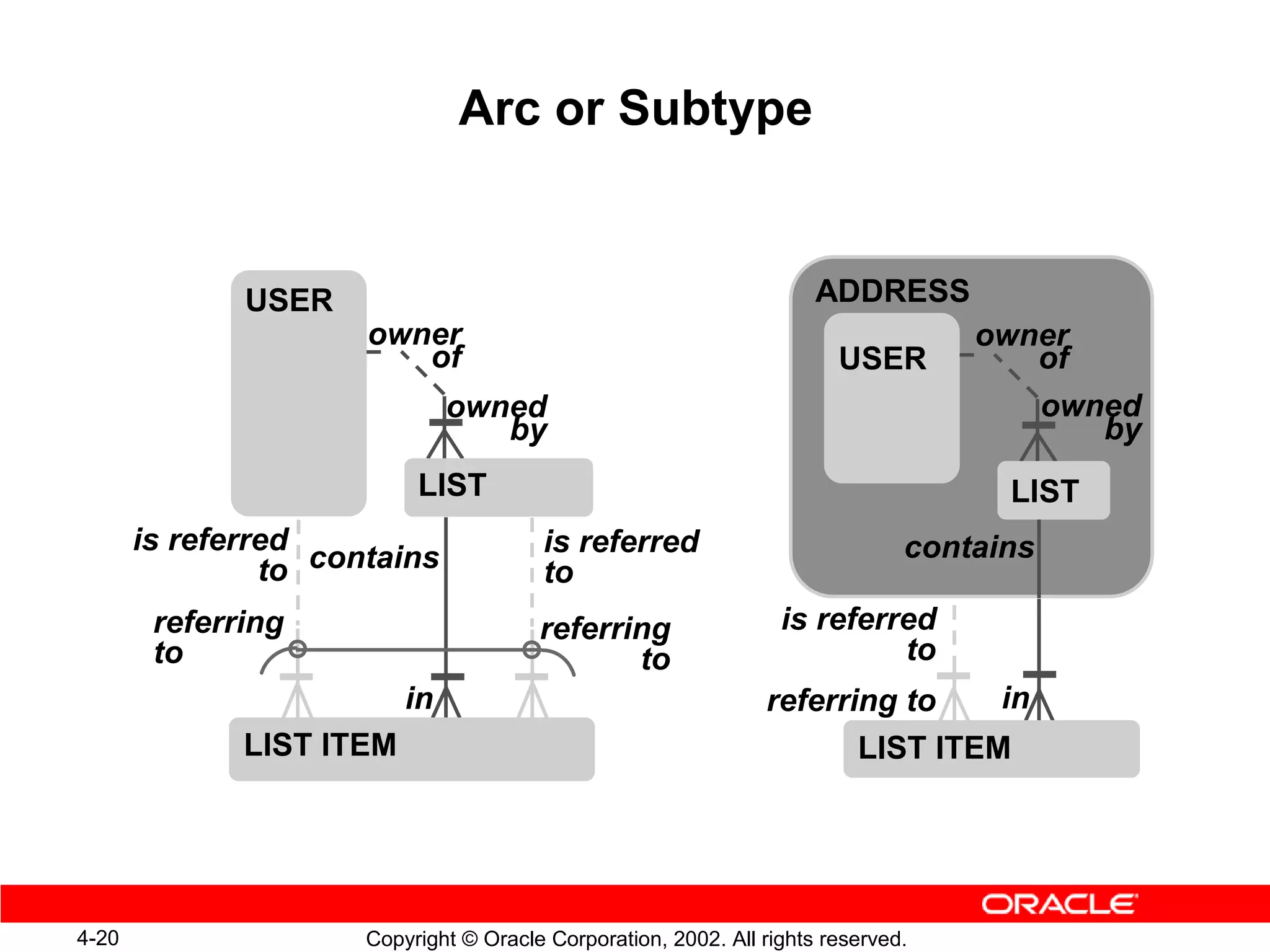 Arc or Subtype


              USER                                                    ADDRESS
                      owner                                                        owner
                         of                                             USER          of
                               owned                                                      owned
                                  by                                                         by
                           LIST                                                      LIST
       is referred                       is referred                           contains
                to contains              to
        referring                       referring                 is referred
        to                                     to                          to
                          in                                    referring to    in
              LIST ITEM                                                LIST ITEM




4-20                  Copyright © Oracle Corporation, 2002. All rights reserved.
 