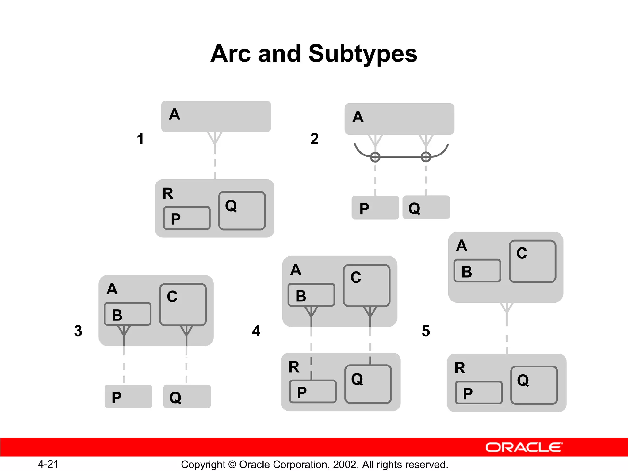 Arc and Subtypes

                   A                                        A
               1                                    2


                   R
                                Q                            P          Q
                   P
                                                                                    A   C
                                              A            C                        B
           A       C                           B
           B
       3                              4                                     5

                                              R                                     R
                                                           Q                            Q
           P       Q                            P                                   P



4-21                   Copyright © Oracle Corporation, 2002. All rights reserved.
 