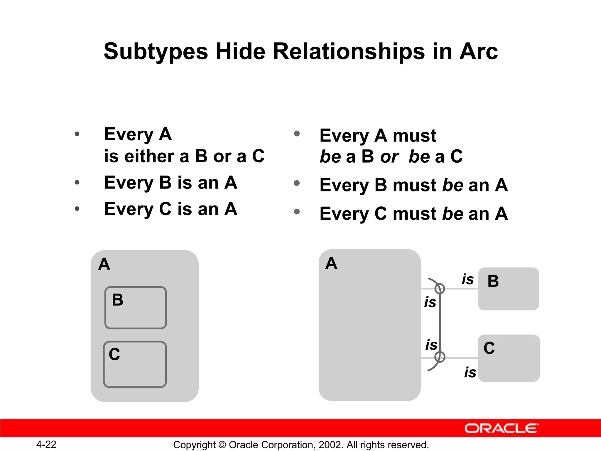 Subtypes Hide Relationships in Arc


       •   Every A                            •     Every A must
           is either a B or a C                     be a B or be a C
       •   Every B is an A                    •     Every B must be an A
       •   Every C is an A                    •     Every C must be an A

           A                                         A
                                                                                is B
               B                                                           is

                                                                           is        C
           C
                                                                                is



4-22               Copyright © Oracle Corporation, 2002. All rights reserved.
 