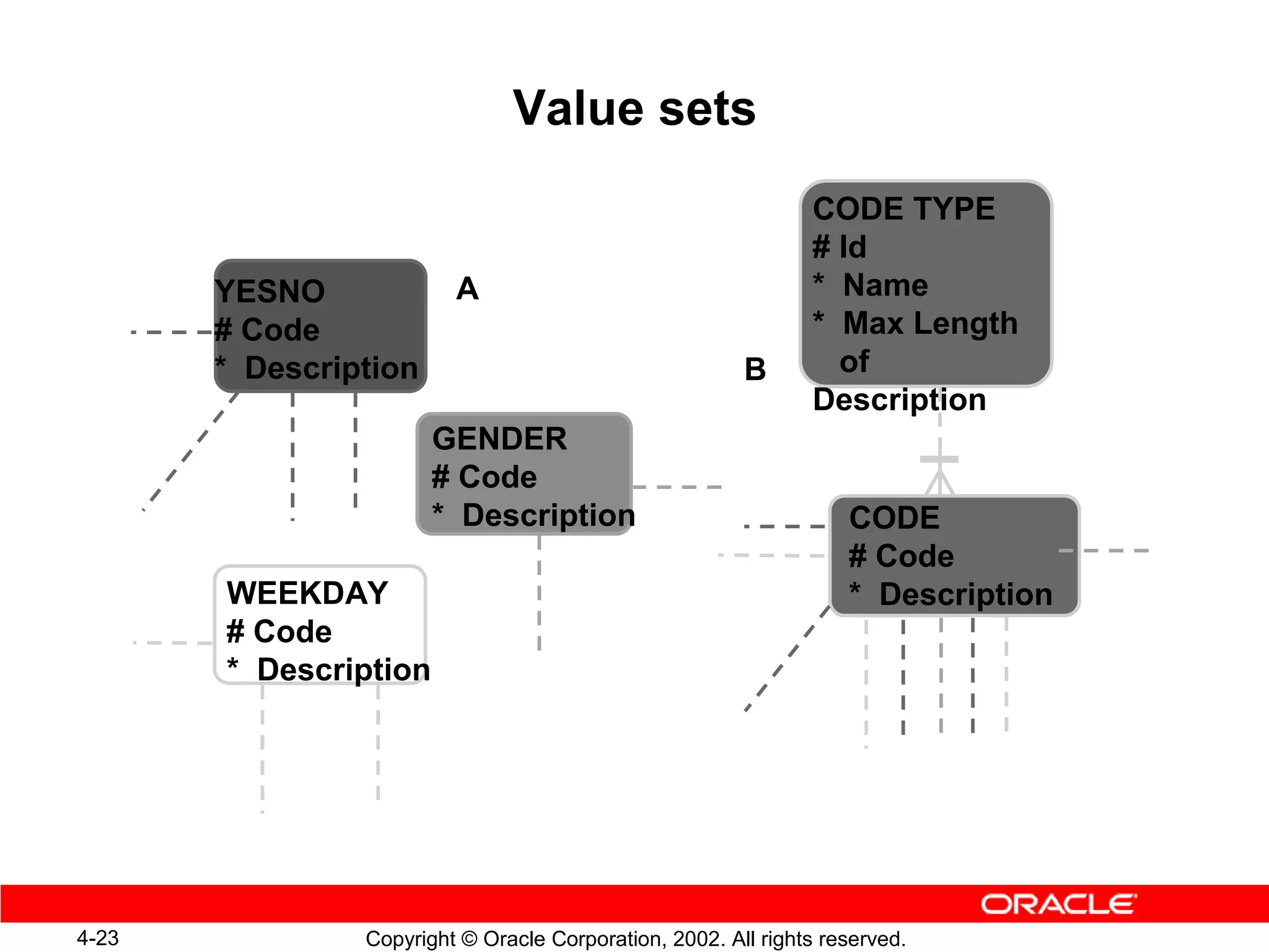 Value sets
                                                               CODE TYPE
                                                               # Id
       YESNO             A                                     * Name
       # Code                                                  * Max Length
       * Description                                    B        of
                                                               Description
                       GENDER
                       # Code
                       * Description                               CODE
                                                                   # Code
       WEEKDAY                                                     * Description
       # Code
       * Description




4-23            Copyright © Oracle Corporation, 2002. All rights reserved.
 