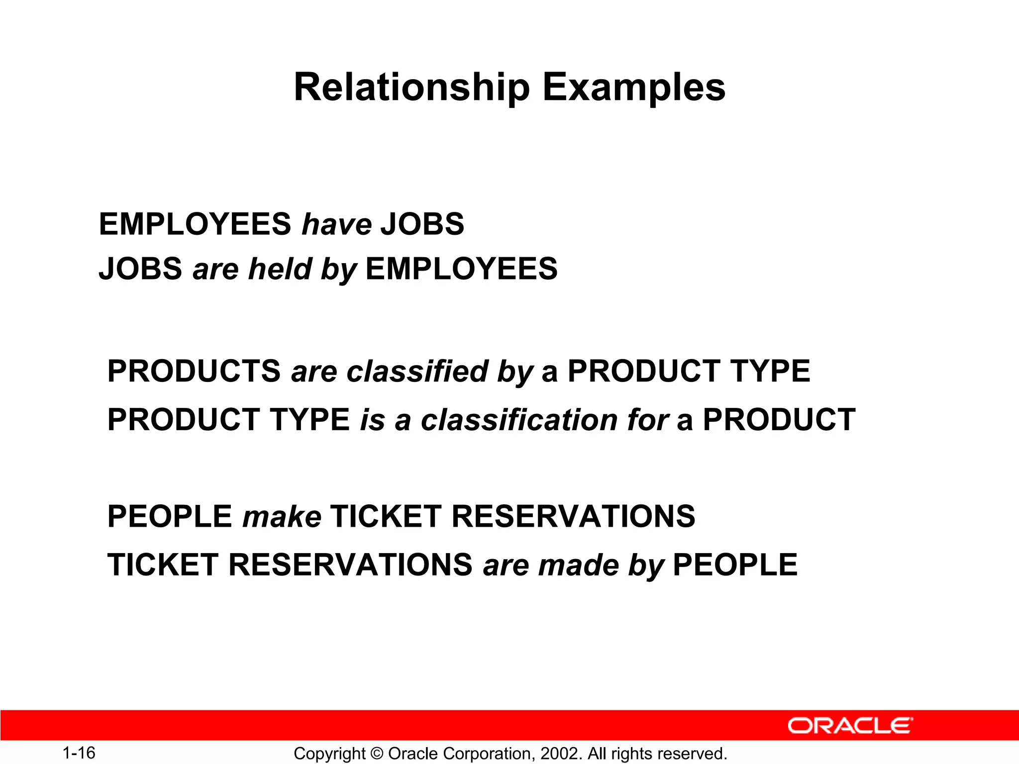 Relationship Examples


       EMPLOYEES have JOBS
       JOBS are held by EMPLOYEES


       PRODUCTS are classified by a PRODUCT TYPE
       PRODUCT TYPE is a classification for a PRODUCT


       PEOPLE make TICKET RESERVATIONS
       TICKET RESERVATIONS are made by PEOPLE




1-16              Copyright © Oracle Corporation, 2002. All rights reserved.
 