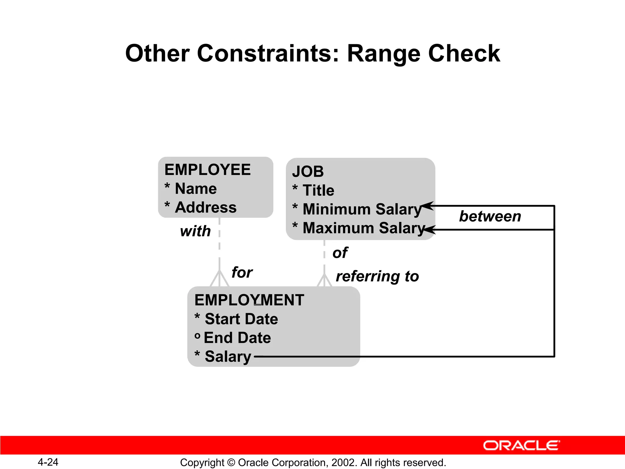 Other Constraints: Range Check



          EMPLOYEE                 JOB
          * Name                   * Title
          * Address                * Minimum Salary                     between
           with                    * Maximum Salary
                                            of
                      for                   referring to
              EMPLOYMENT
              * Start Date
              o End Date

              * Salary




4-24       Copyright © Oracle Corporation, 2002. All rights reserved.
 