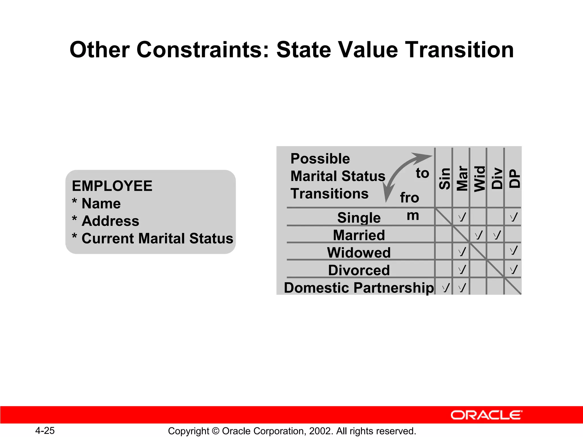 Other Constraints: State Value Transition



                                                 Possible




                                                                                  Wid
                                                                                  Mar

                                                                                  Div
                                                                   to




                                                                                  Sin



                                                                                  DP
                                                 Marital Status
       EMPLOYEE
                                                 Transitions    fro
       * Name
       * Address                                        Single   m
       * Current Marital Status                        Married
                                                      Widowed
                                                      Divorced
                                                Domestic Partnership




4-25                 Copyright © Oracle Corporation, 2002. All rights reserved.
 