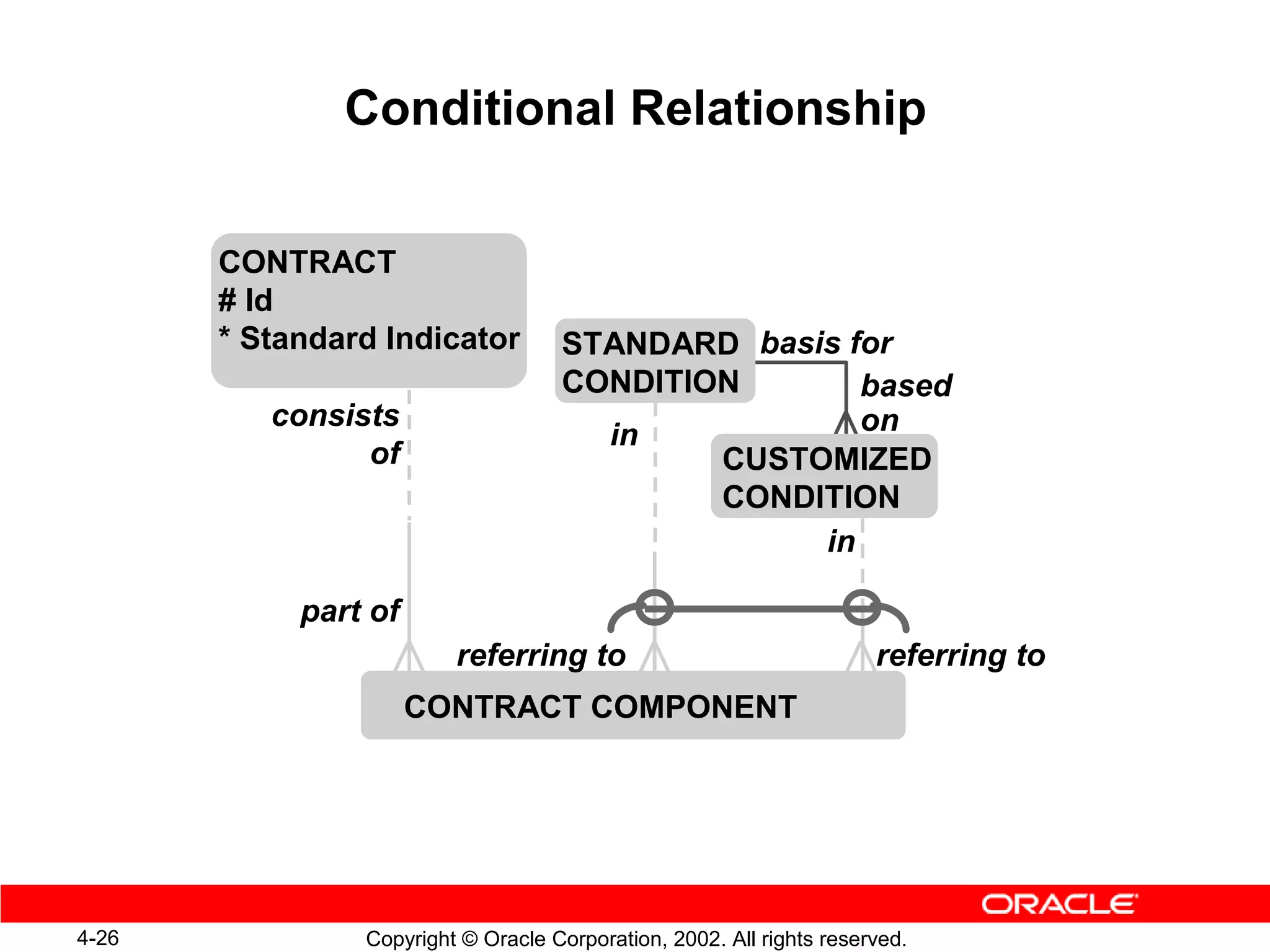 Conditional Relationship


       CONTRACT
       # Id
       * Standard Indicator         STANDARD basis for
                                    CONDITION       based
          consists                                  on
                                      in
                of                          CUSTOMIZED
                                            CONDITION
                                                 in

            part of
                         referring to                                 referring to
                      CONTRACT COMPONENT




4-26            Copyright © Oracle Corporation, 2002. All rights reserved.
 
