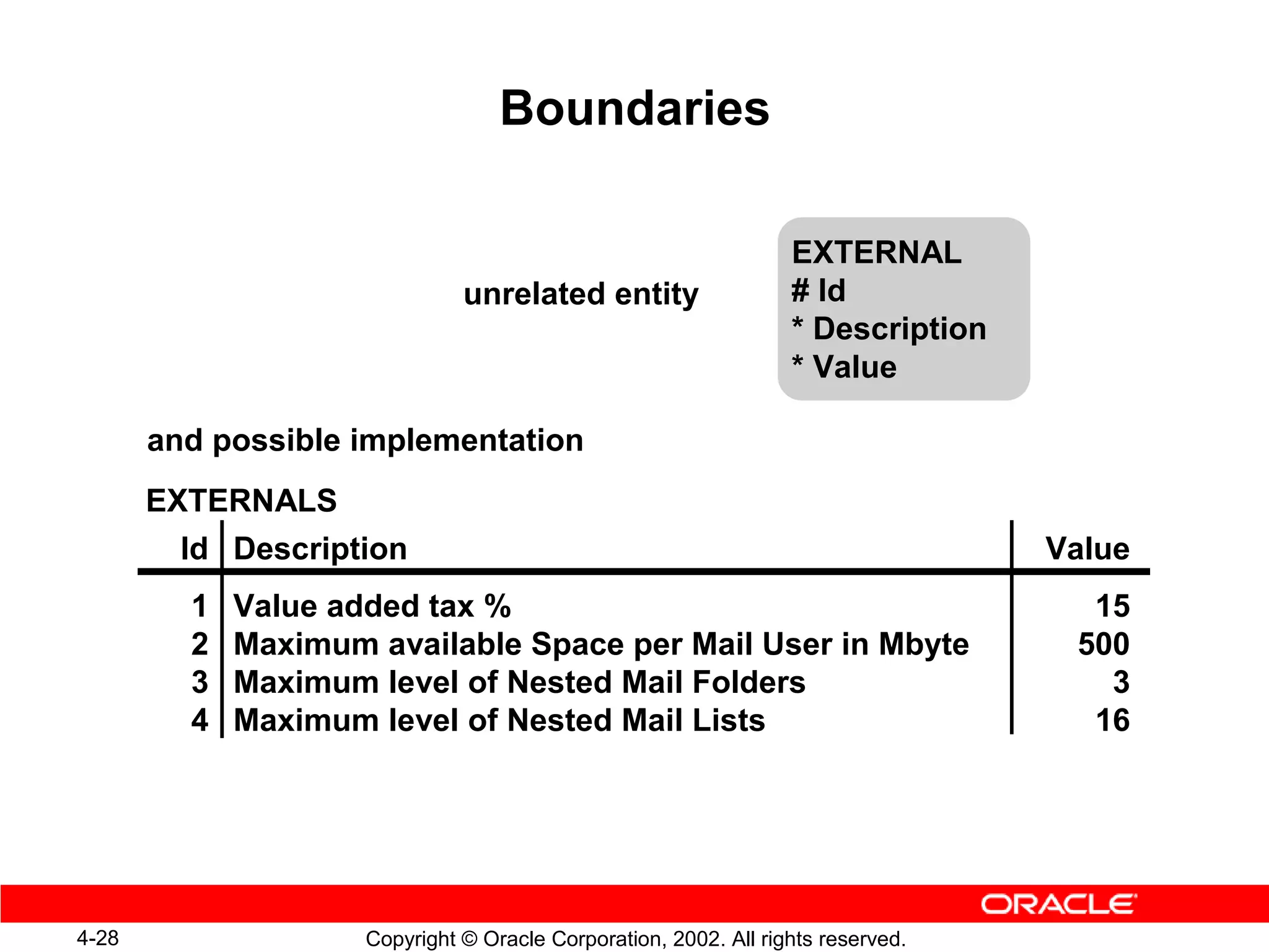 Boundaries

                                                                  EXTERNAL
                               unrelated entity                   # Id
                                                                  * Description
                                                                  * Value

       and possible implementation
       EXTERNALS
         Id Description                                                           Value
         1   Value added tax %                                                      15
         2   Maximum available Space per Mail User in Mbyte                        500
         3   Maximum level of Nested Mail Folders                                    3
         4   Maximum level of Nested Mail Lists                                     16




4-28                 Copyright © Oracle Corporation, 2002. All rights reserved.
 