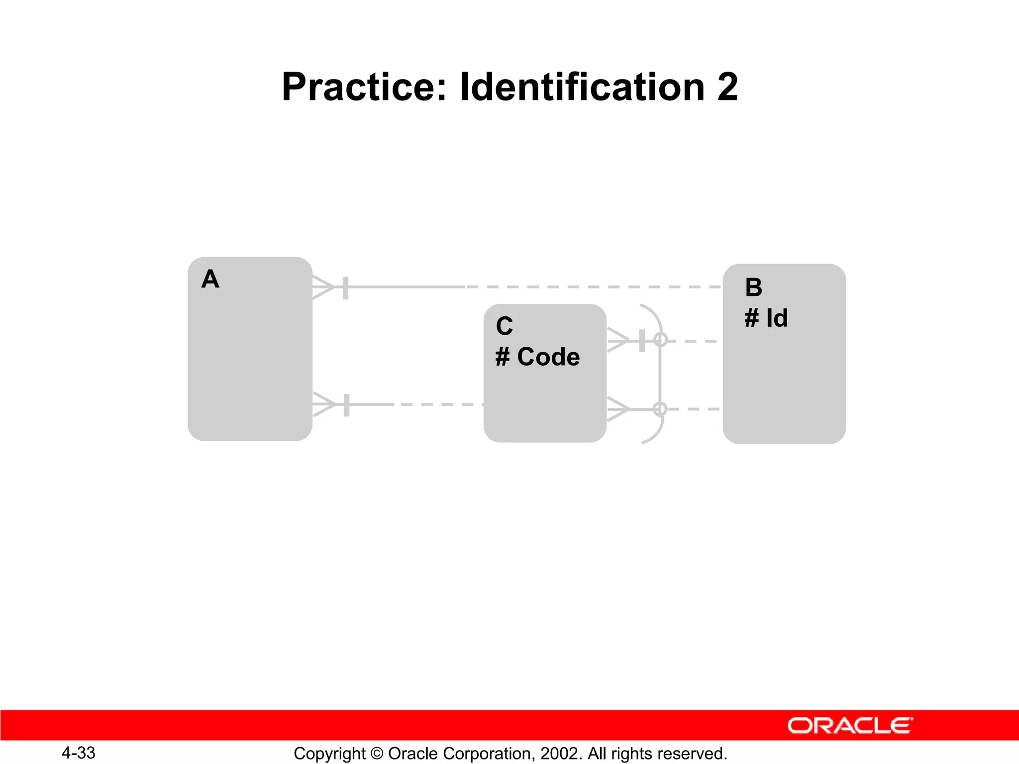Practice: Identification 2



       A                                                                B
                                     C                                  # Id
                                     # Code




4-33       Copyright © Oracle Corporation, 2002. All rights reserved.
 
