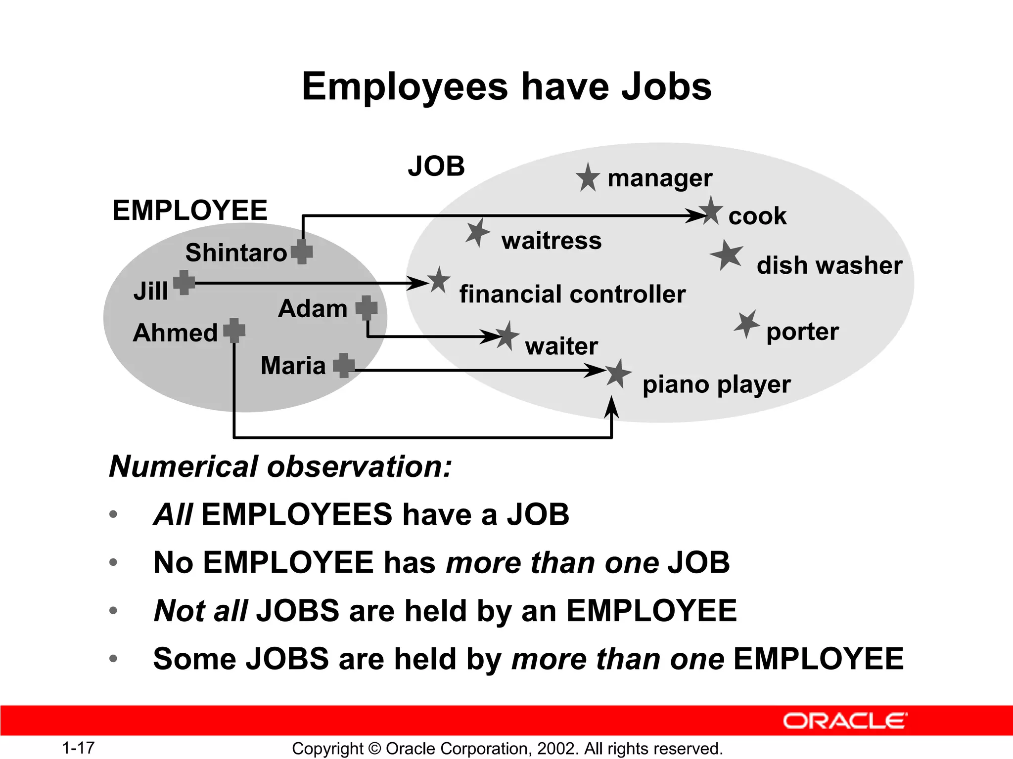Employees have Jobs
                                            JOB                        manager
       EMPLOYEE                                                                           cook
                  Shintaro                               waitress
                                                                                           dish washer
           Jill                                    financial controller
                         Adam
           Ahmed                                                                            porter
                                                            waiter
                       Maria
                                                                            piano player


       Numerical observation:
       •     All EMPLOYEES have a JOB
       •     No EMPLOYEE has more than one JOB
       •     Not all JOBS are held by an EMPLOYEE
       •     Some JOBS are held by more than one EMPLOYEE

1-17                         Copyright © Oracle Corporation, 2002. All rights reserved.
 
