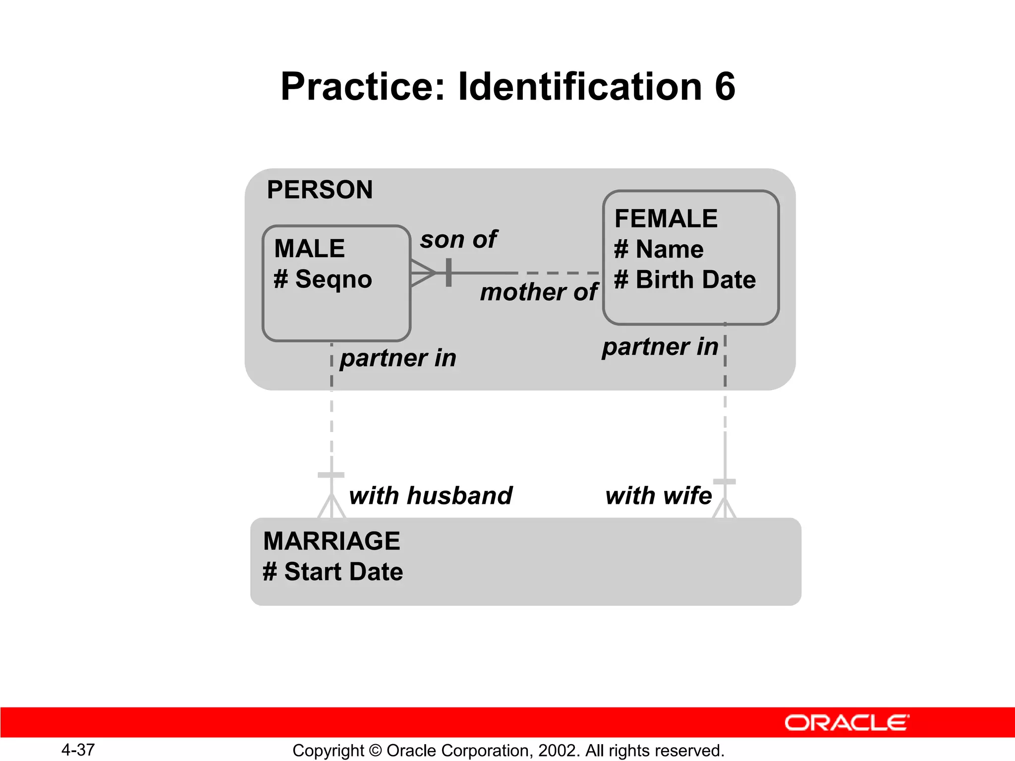 Practice: Identification 6

       PERSON
                                            FEMALE
       MALE               son of            # Name
       # Seqno                    mother of # Birth Date

               partner in                         partner in




                with husband                      with wife
       MARRIAGE
       # Start Date




4-37     Copyright © Oracle Corporation, 2002. All rights reserved.
 
