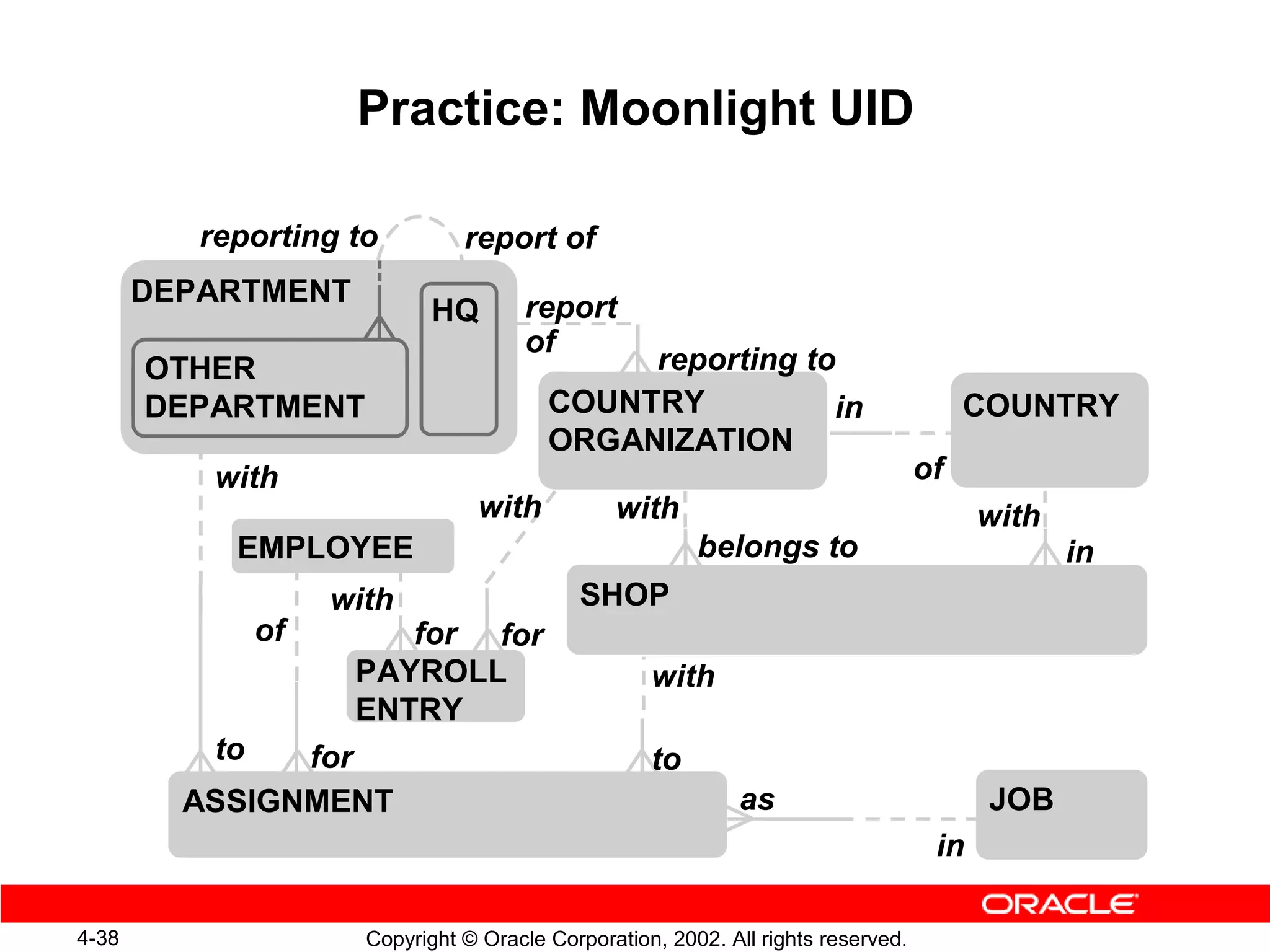 Practice: Moonlight UID

          reporting to           report of
       DEPARTMENT                       report
                              HQ
                                        of
       OTHER                                   reporting to
       DEPARTMENT                         COUNTRY          in                            COUNTRY
                                          ORGANIZATION
           with                                                                     of
                                  with           with                                     with
            EMPLOYEE                                      belongs to                             in
                     with                    SHOP
                of       for for
                      PAYROLL                        with
                      ENTRY
           to  for                                   to
         ASSIGNMENT                                            as                         JOB
                                                                                     in

4-38                   Copyright © Oracle Corporation, 2002. All rights reserved.
 
