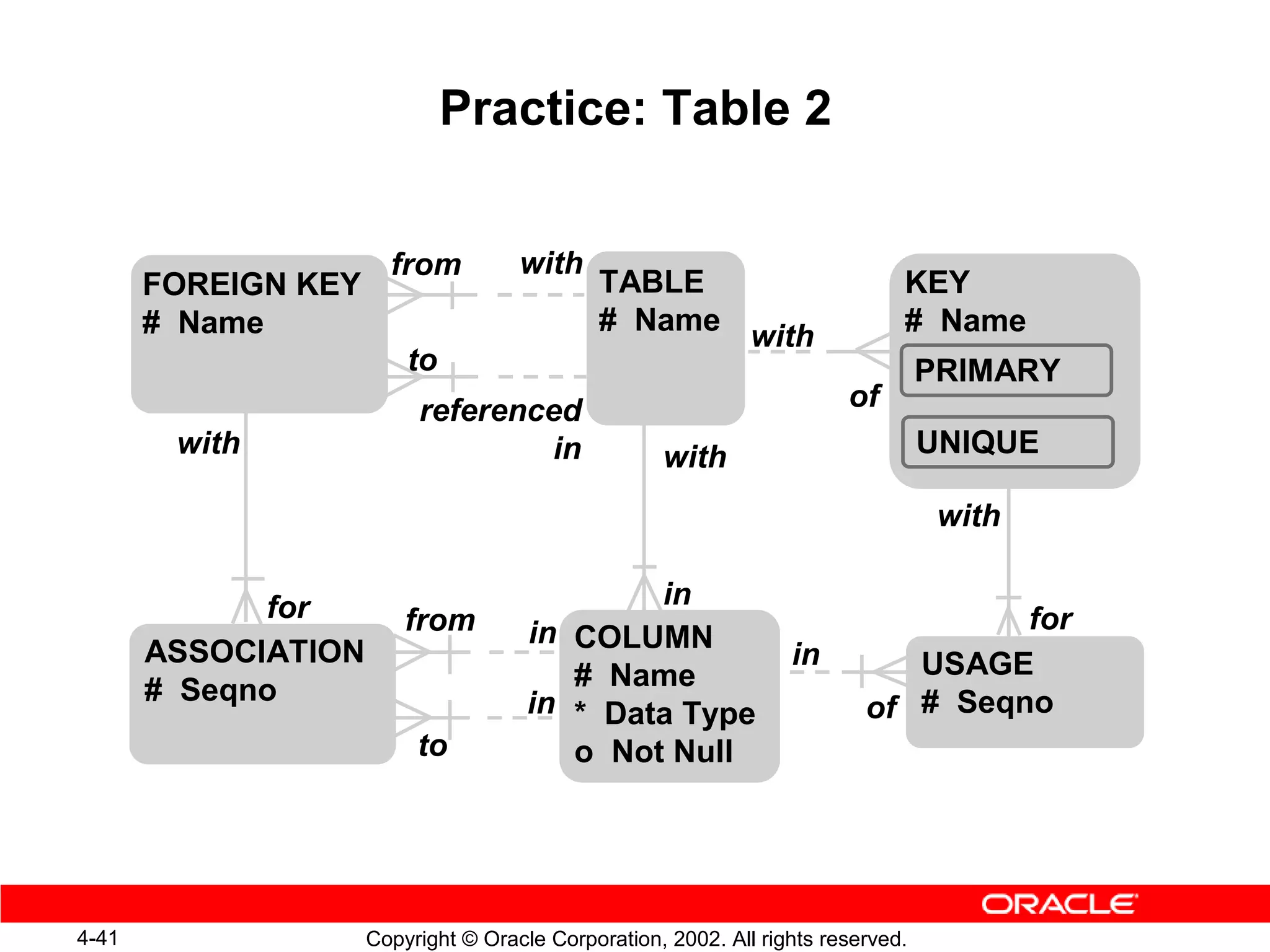 Practice: Table 2


                       from          with
       FOREIGN KEY                           TABLE                            KEY
       # Name                                # Name                           # Name
                                                              with
                         to                                                       PRIMARY
                          referenced                                    of
        with                      in                with                          UNIQUE

                                                                                   with

             for                              in
                         from         in COLUMN                                    for
       ASSOCIATION                                                in         USAGE
       # Seqno                           # Name
                                      in * Data Type                      of # Seqno
                          to             o Not Null




4-41                 Copyright © Oracle Corporation, 2002. All rights reserved.
 