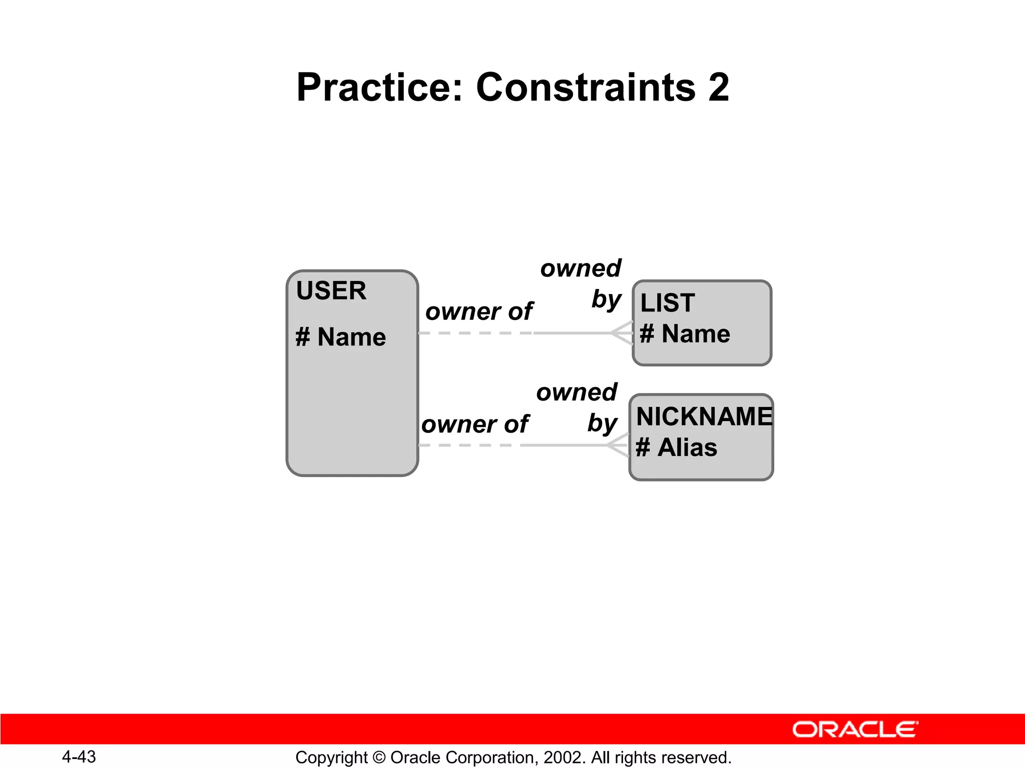 Practice: Constraints 2



                                 owned
       USER                         by LIST
                        owner of
       # Name                          # Name

                                owned
                       owner of    by NICKNAME
                                      # Alias




4-43   Copyright © Oracle Corporation, 2002. All rights reserved.
 