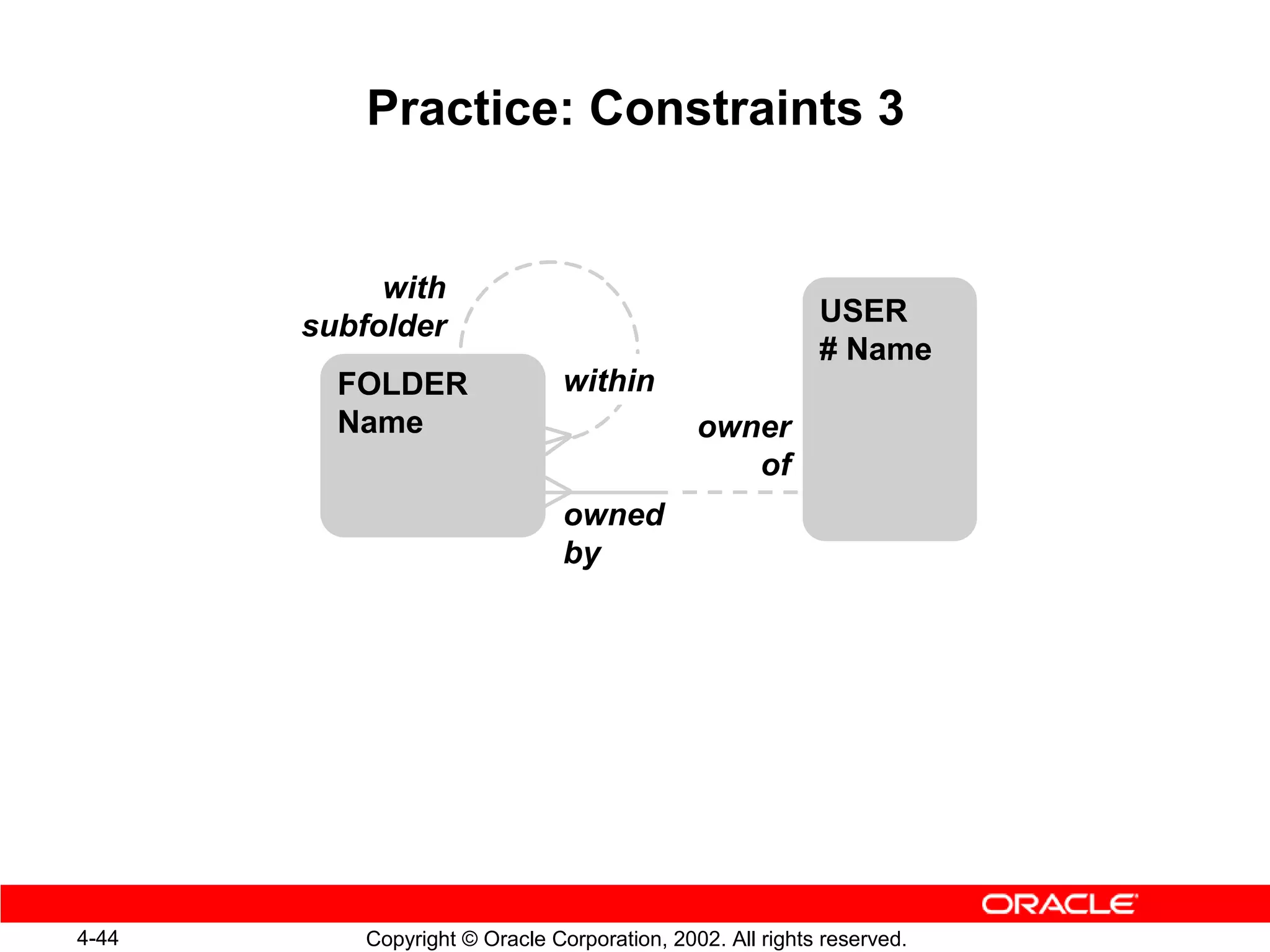 Practice: Constraints 3


            with
       subfolder                                           USER
                                                           # Name
         FOLDER                 within
         Name                                 owner
                                                 of
                                owned
                                by




4-44       Copyright © Oracle Corporation, 2002. All rights reserved.
 