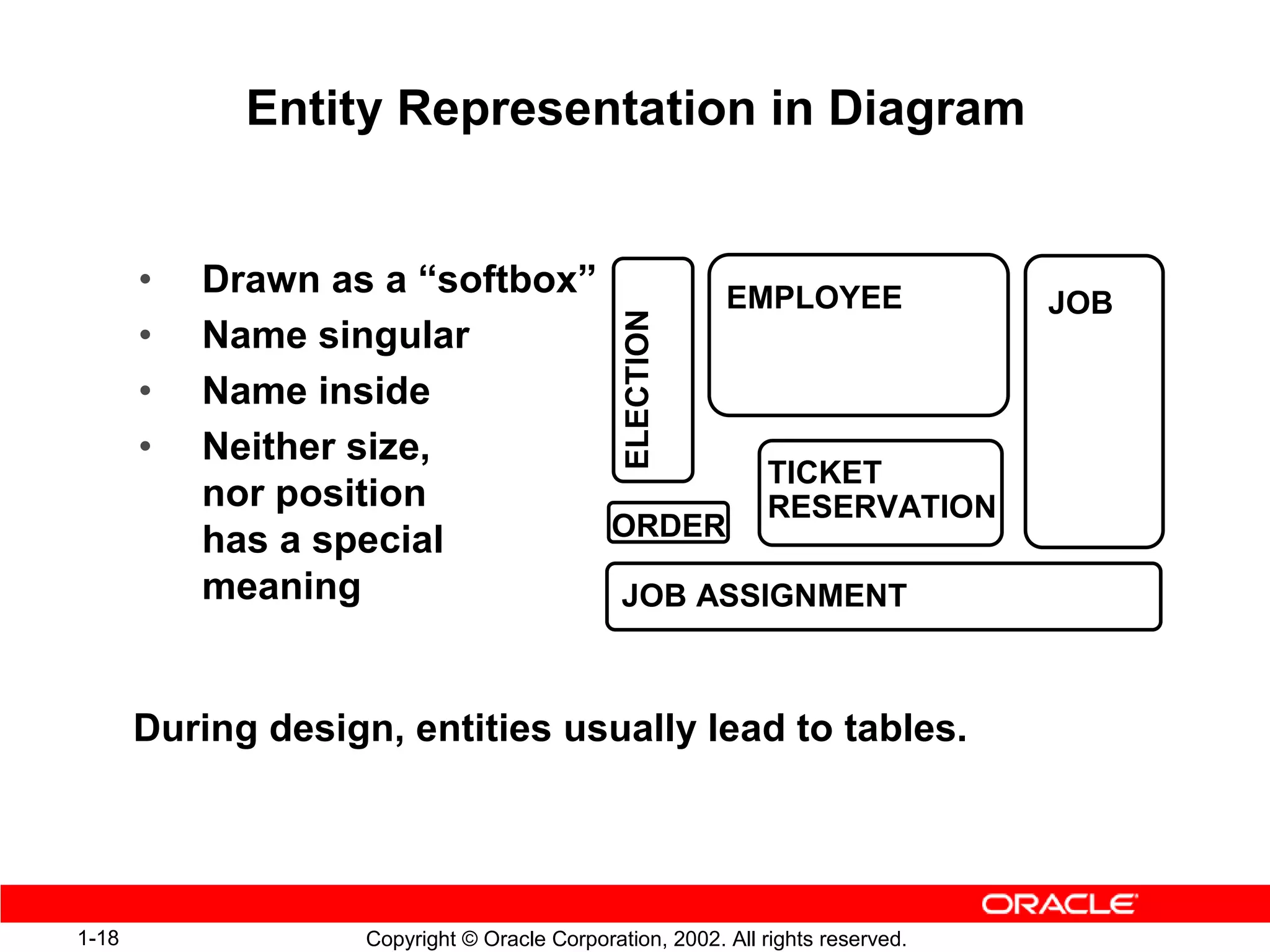 Entity Representation in Diagram


       •   Drawn as a “softbox”       EMPLOYEE                                   JOB




                                               ELECTION
       •   Name singular
       •   Name inside
       •   Neither size,
                                        TICKET
           nor position                 RESERVATION
                                ORDER
           has a special
           meaning              JOB ASSIGNMENT



       During design, entities usually lead to tables.




1-18                Copyright © Oracle Corporation, 2002. All rights reserved.
 