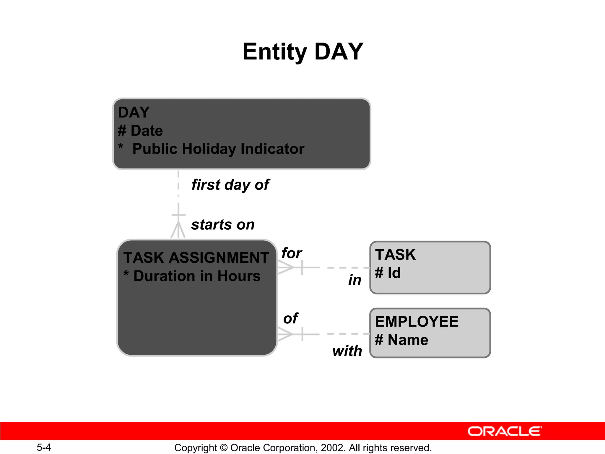 Entity DAY

      DAY
      # Date
      * Public Holiday Indicator

                first day of

                starts on

      TASK ASSIGNMENT for                              TASK
      * Duration in Hours                           in # Id

                                     of                   EMPLOYEE
                                                          # Name
                                                with




5-4          Copyright © Oracle Corporation, 2002. All rights reserved.
 