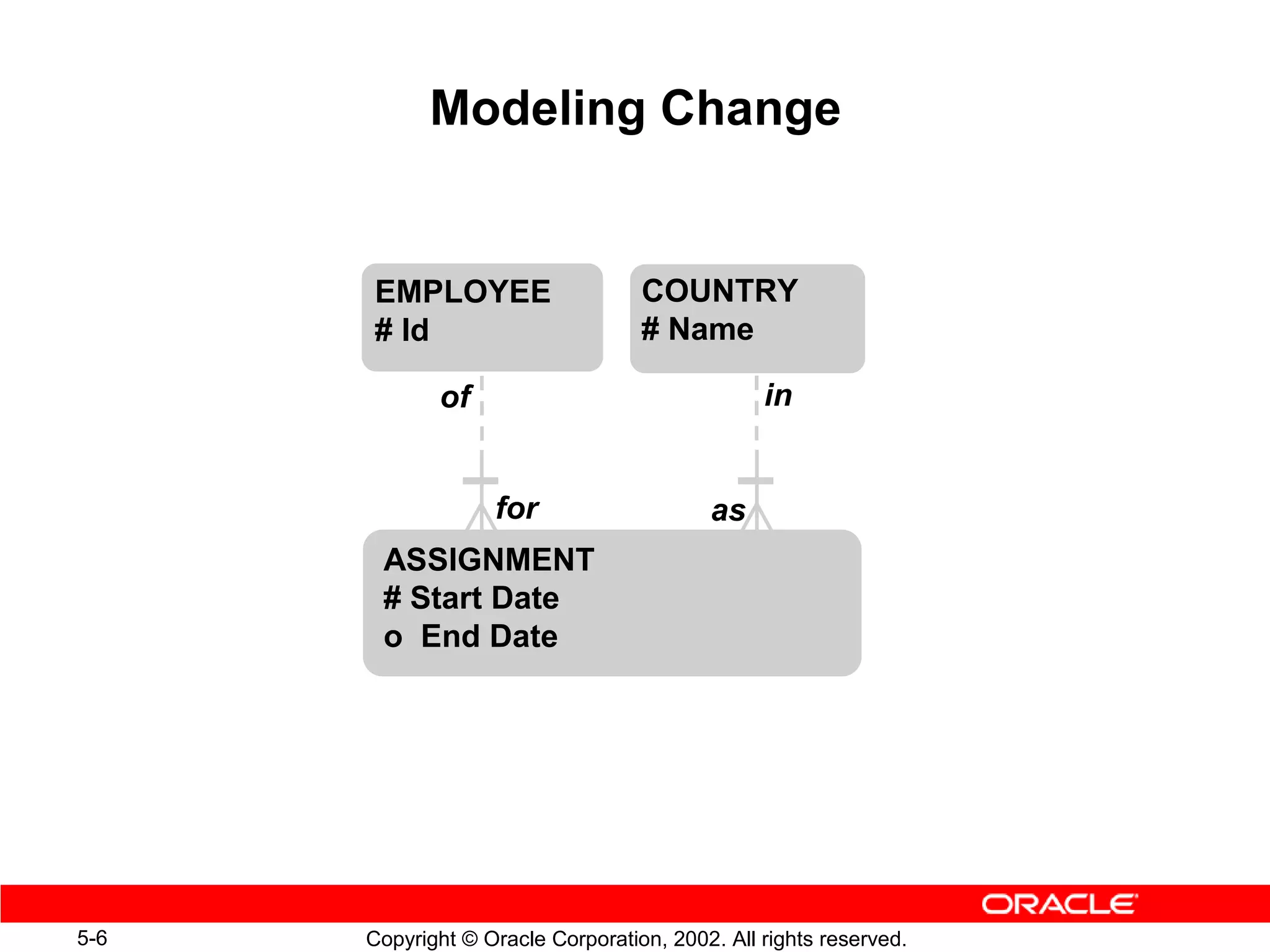 Modeling Change


      EMPLOYEE                     COUNTRY
      # Id                         # Name

             of                                 in


                   for                    as
       ASSIGNMENT
       # Start Date
       o End Date




5-6   Copyright © Oracle Corporation, 2002. All rights reserved.
 
