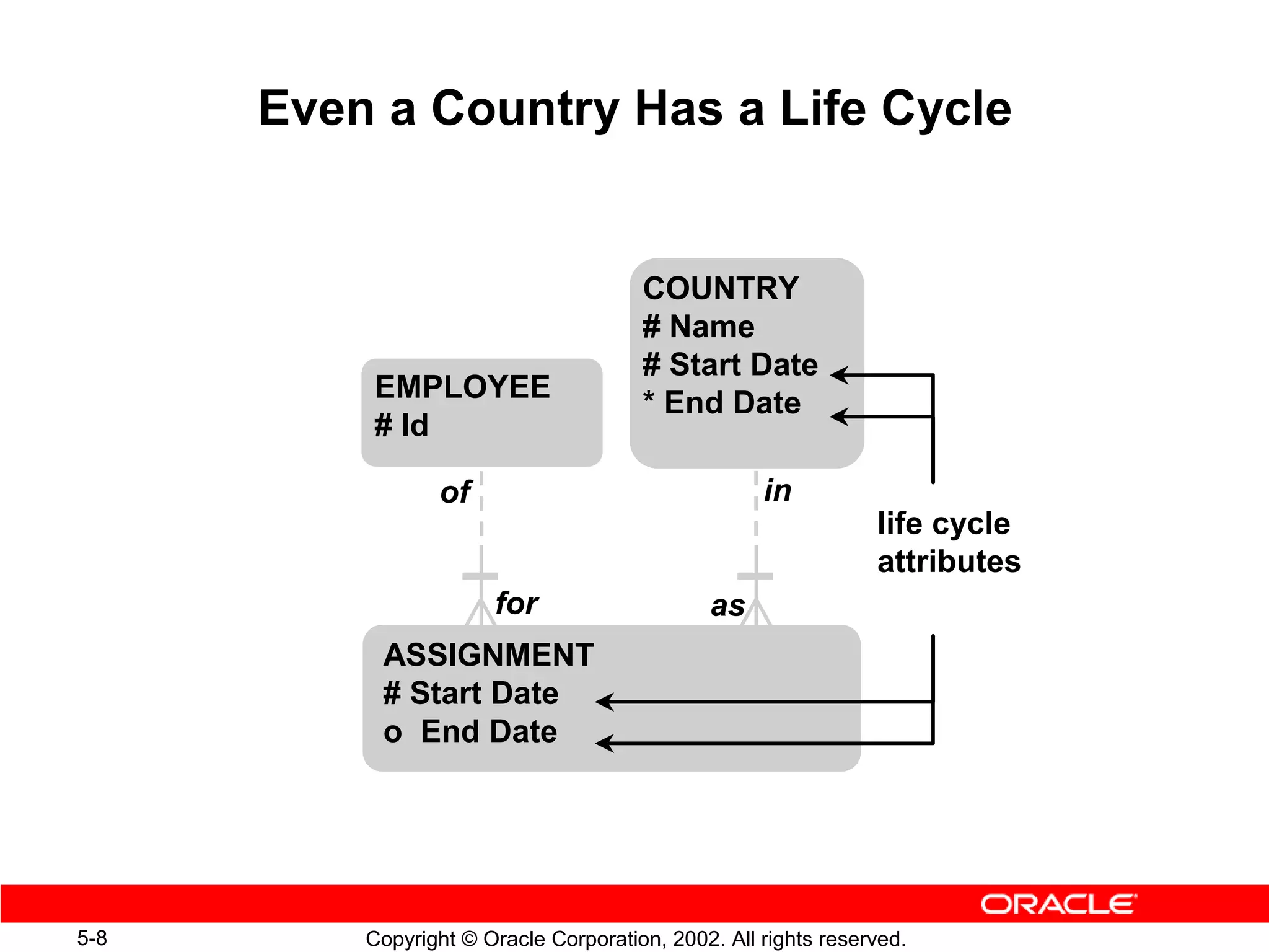 Even a Country Has a Life Cycle


                                       COUNTRY
                                       # Name
                                       # Start Date
          EMPLOYEE                     * End Date
          # Id

                 of                                 in
                                                                life cycle
                                                                attributes
                       for                    as
           ASSIGNMENT
           # Start Date
           o End Date




5-8       Copyright © Oracle Corporation, 2002. All rights reserved.
 