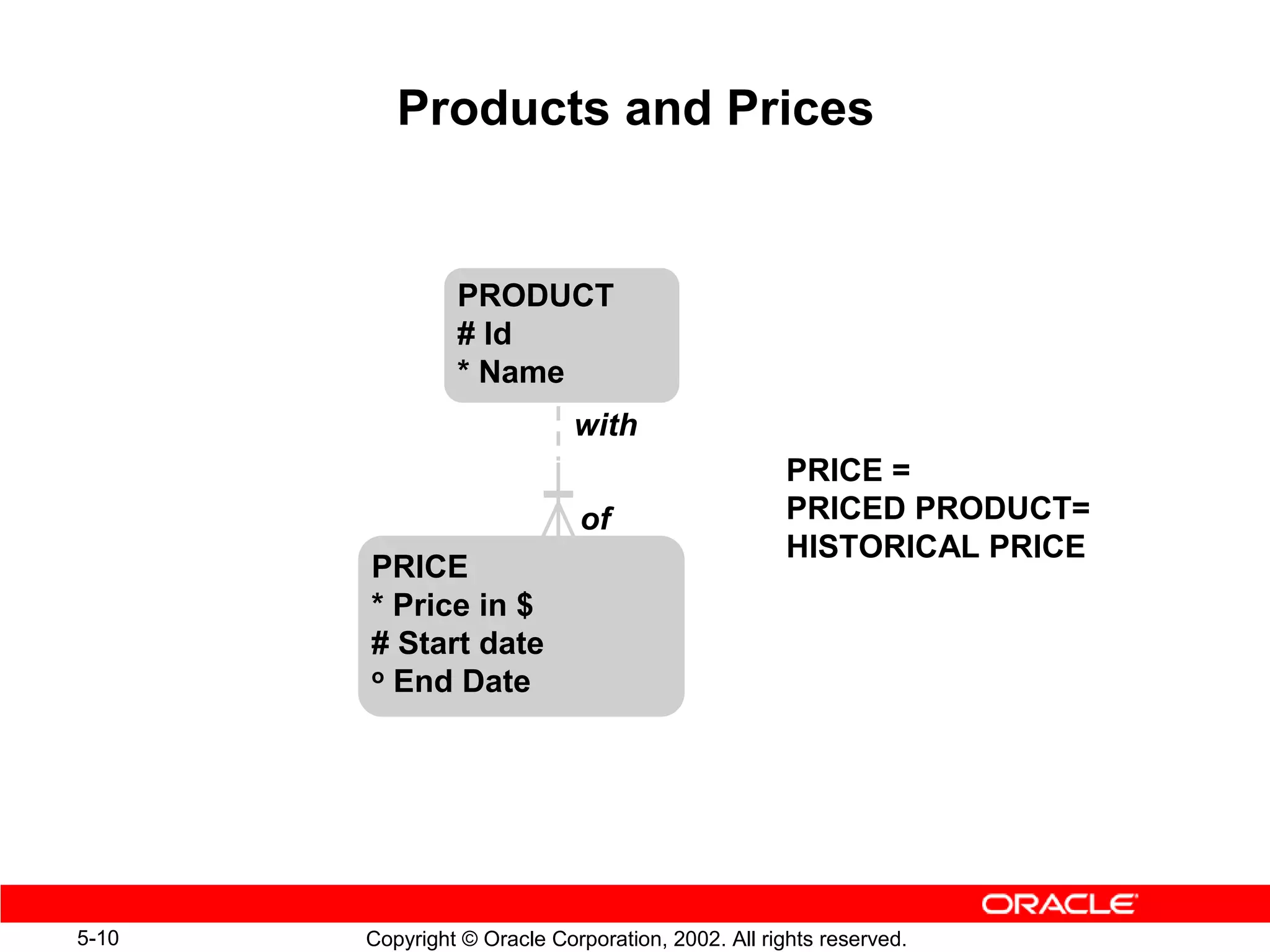 Products and Prices


                PRODUCT
                # Id
                * Name
                             with
                                                    PRICE =
                             of                     PRICED PRODUCT=
                                                    HISTORICAL PRICE
       PRICE
       * Price in $
       # Start date
       o End Date




5-10   Copyright © Oracle Corporation, 2002. All rights reserved.
 