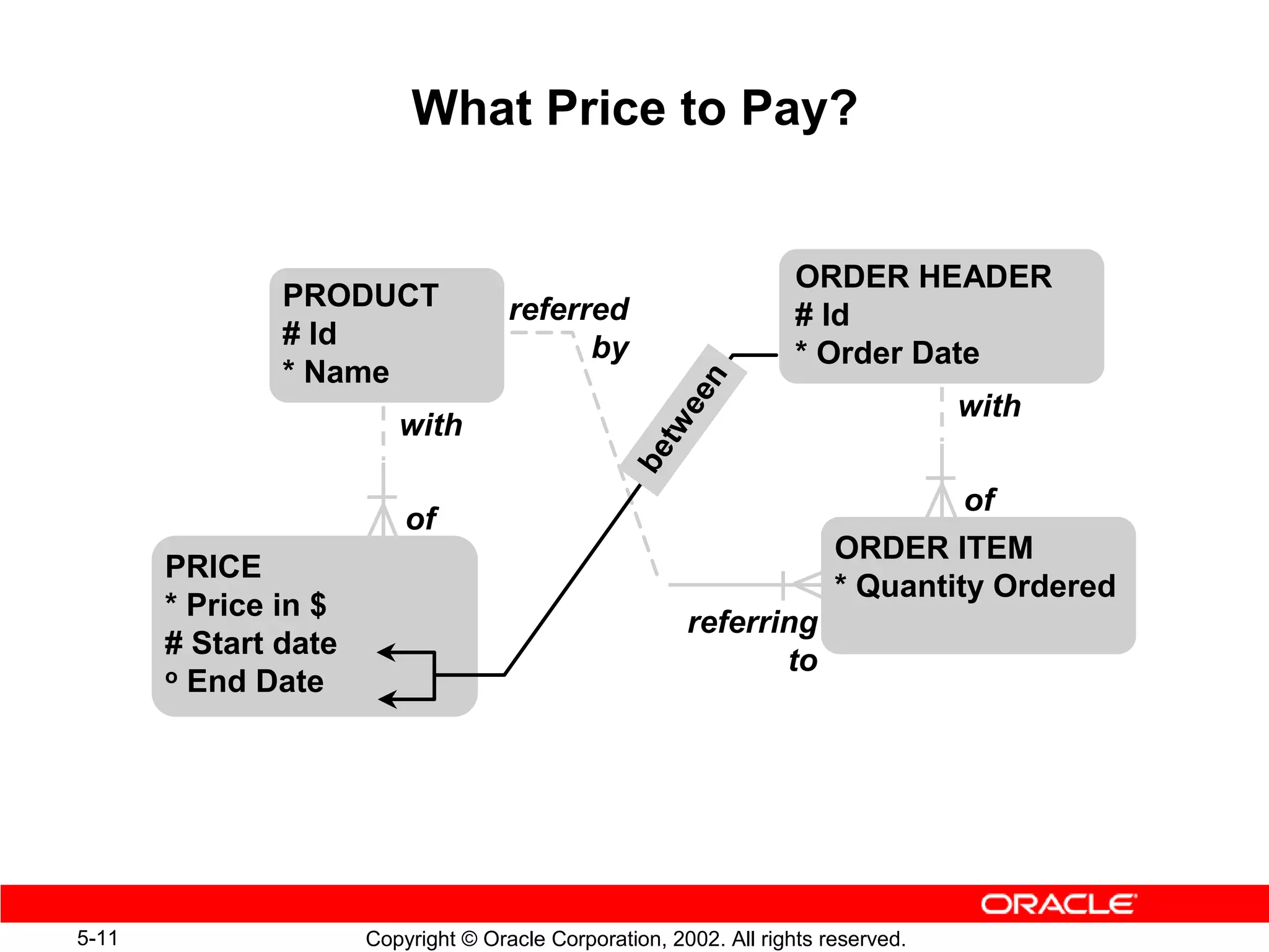 What Price to Pay?


                                                                    ORDER HEADER
               PRODUCT               referred                       # Id
               # Id                        by                       * Order Date
               * Name




                                                        en
                                                                                   with




                                                        e
                         with




                                                     tw
                                                  be
                                                                                   of
                          of
                                                                        ORDER ITEM
       PRICE
                                                                        * Quantity Ordered
       * Price in $
                                                        referring
       # Start date
       o End Date
                                                               to




5-11                  Copyright © Oracle Corporation, 2002. All rights reserved.
 