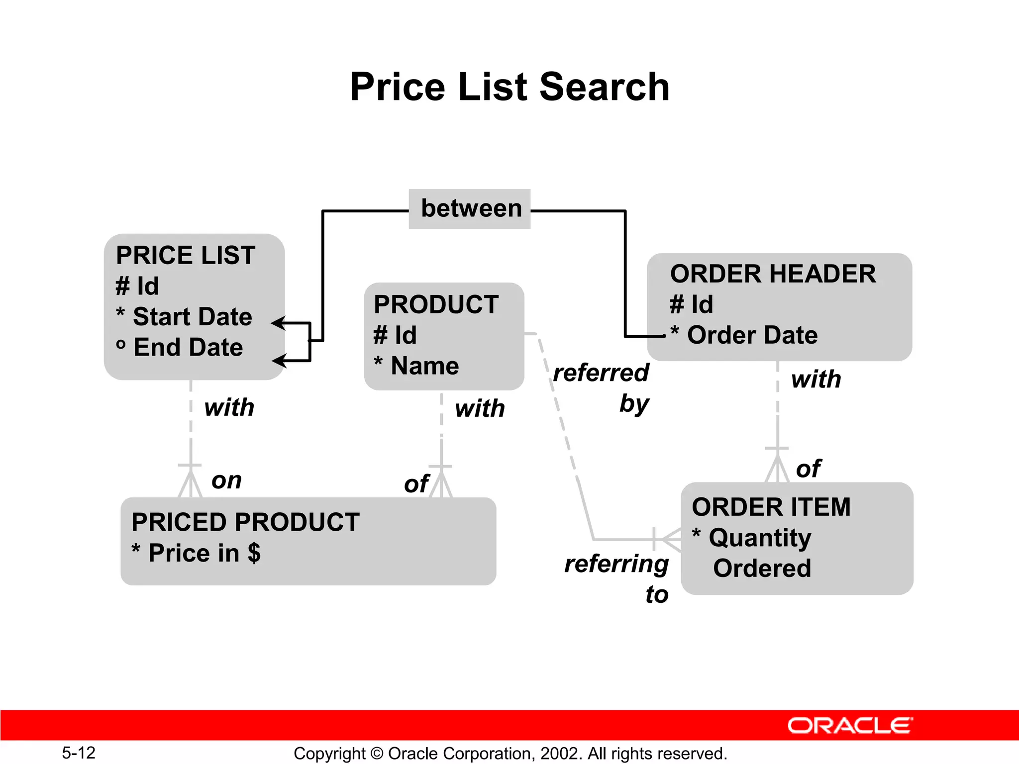 Price List Search

                                      between
       PRICE LIST
       # Id                                                             ORDER HEADER
       * Start Date             PRODUCT                                 # Id
       o End Date               # Id                                    * Order Date
                                * Name                  referred                   with
              with                         with               by


               on                                                                  of
                                    of
                                                                    ORDER ITEM
        PRICED PRODUCT
                                                                    * Quantity
        * Price in $                                      referring   Ordered
                                                                 to




5-12                  Copyright © Oracle Corporation, 2002. All rights reserved.
 