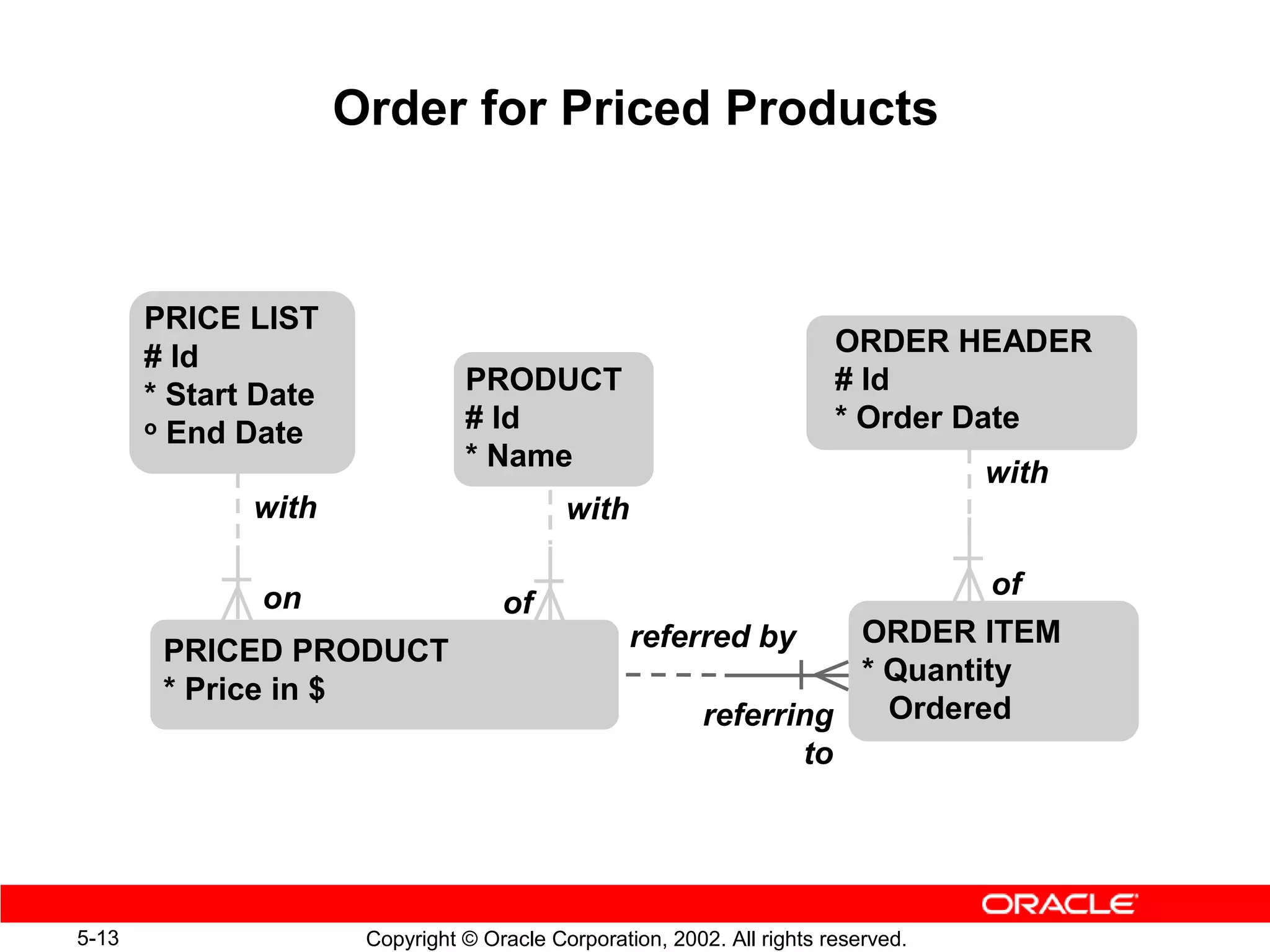 Order for Priced Products



       PRICE LIST
       # Id                                                              ORDER HEADER
       * Start Date              PRODUCT                                 # Id
       o End Date                # Id                                    * Order Date
                                 * Name
                                                                                    with
              with                          with

               on                                                                   of
                                     of
                                                   referred by       ORDER ITEM
        PRICED PRODUCT
                                                                     * Quantity
        * Price in $
                                                           referring   Ordered
                                                                  to




5-13                   Copyright © Oracle Corporation, 2002. All rights reserved.
 