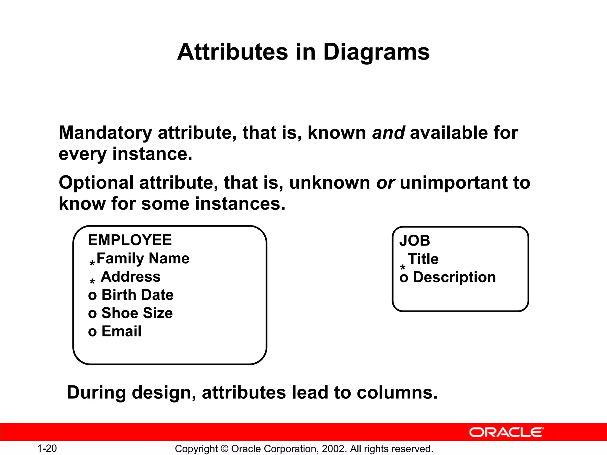 Attributes in Diagrams


       Mandatory attribute, that is, known and available for
       every instance.
       Optional attribute, that is, unknown or unimportant to
       know for some instances.
          EMPLOYEE                                                     JOB
            Family Name                                                 Title
          *                                                            * Description
            Address                                                    o
          *
          o Birth Date
          o Shoe Size
          o Email



       During design, attributes lead to columns.

1-20                 Copyright © Oracle Corporation, 2002. All rights reserved.
 