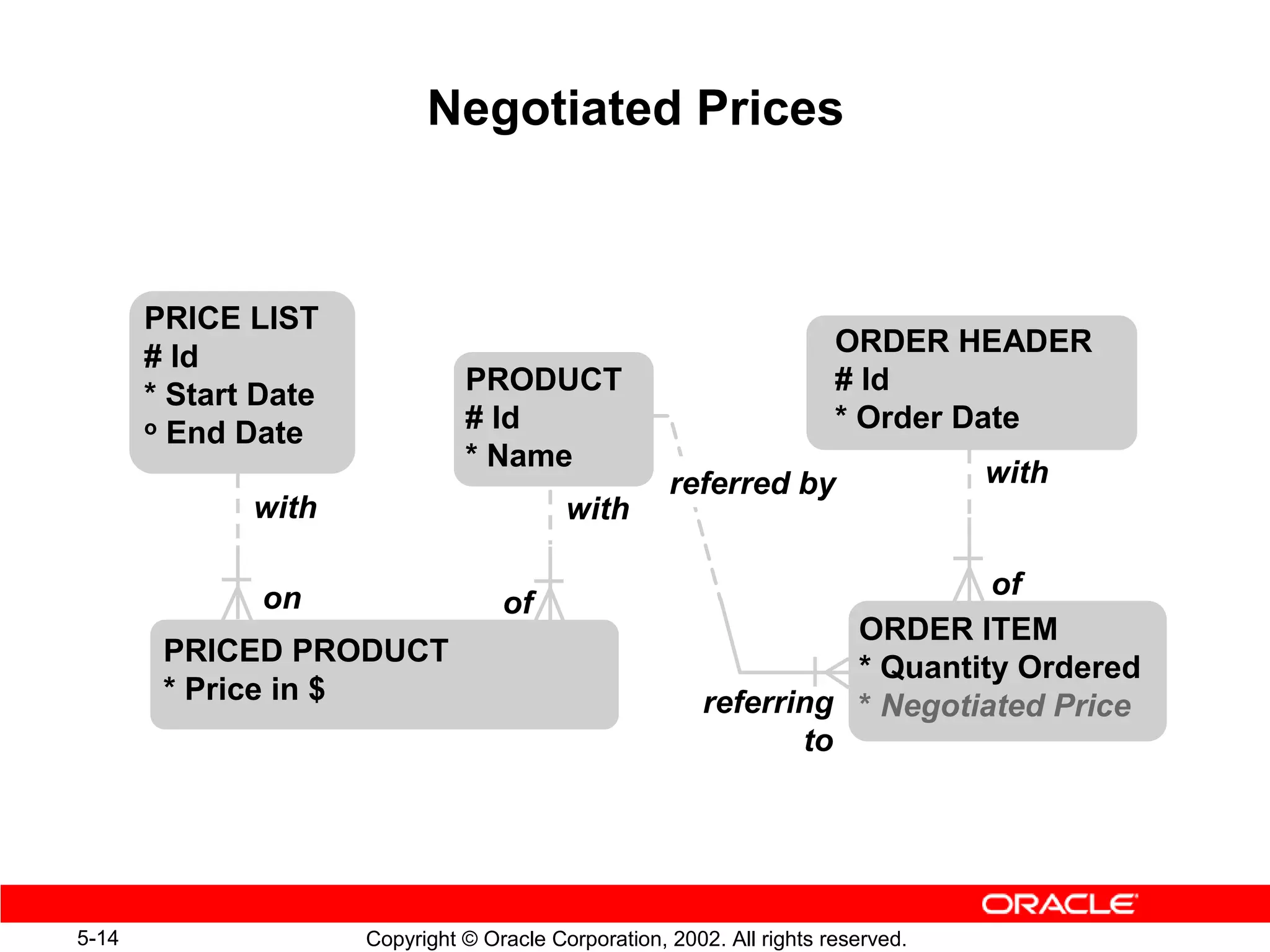 Negotiated Prices



       PRICE LIST
       # Id                                                             ORDER HEADER
       * Start Date             PRODUCT                                 # Id
       o End Date               # Id                                    * Order Date
                                * Name
                                                      referred by                  with
              with                         with

               on                                                            of
                                    of
                                                                    ORDER ITEM
        PRICED PRODUCT
                                                                    * Quantity Ordered
        * Price in $                                      referring * Negotiated Price
                                                                 to




5-14                  Copyright © Oracle Corporation, 2002. All rights reserved.
 