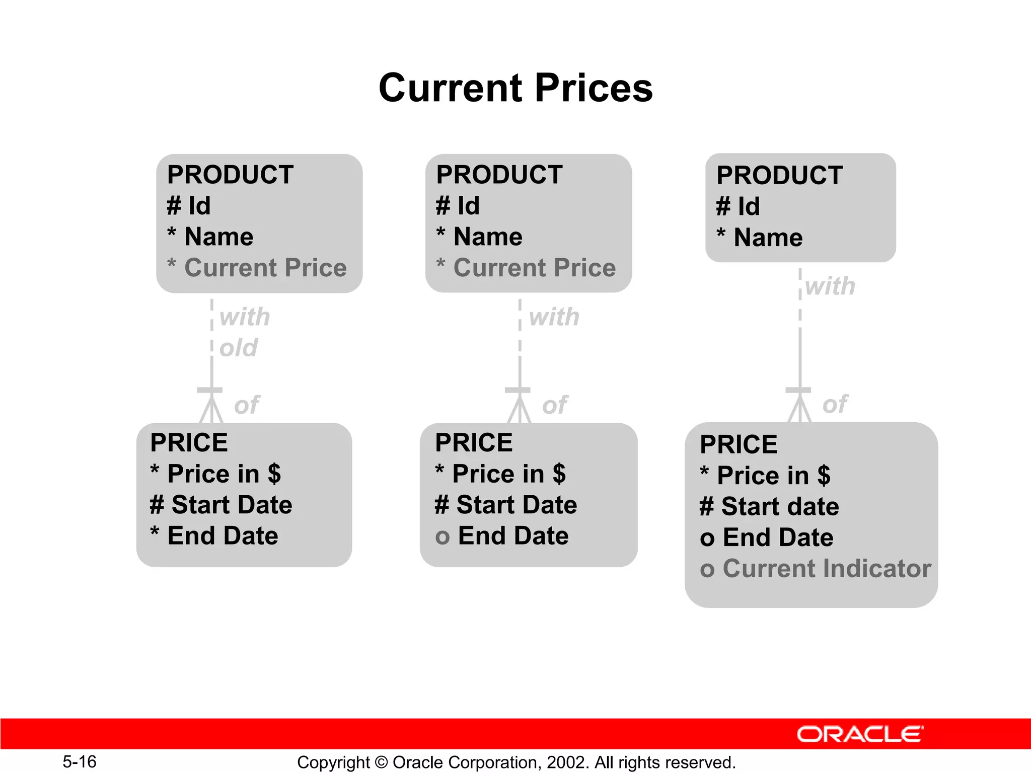 Current Prices

        PRODUCT                         PRODUCT                              PRODUCT
        # Id                            # Id                                 # Id
        * Name                          * Name                               * Name
        * Current Price                 * Current Price
                                                                                   with
            with                                    with
            old

             of                                       of                            of
       PRICE                            PRICE                              PRICE
       * Price in $                     * Price in $                       * Price in $
       # Start Date                     # Start Date                       # Start date
       * End Date                       o End Date                         o End Date
                                                                           o Current Indicator




5-16                  Copyright © Oracle Corporation, 2002. All rights reserved.
 