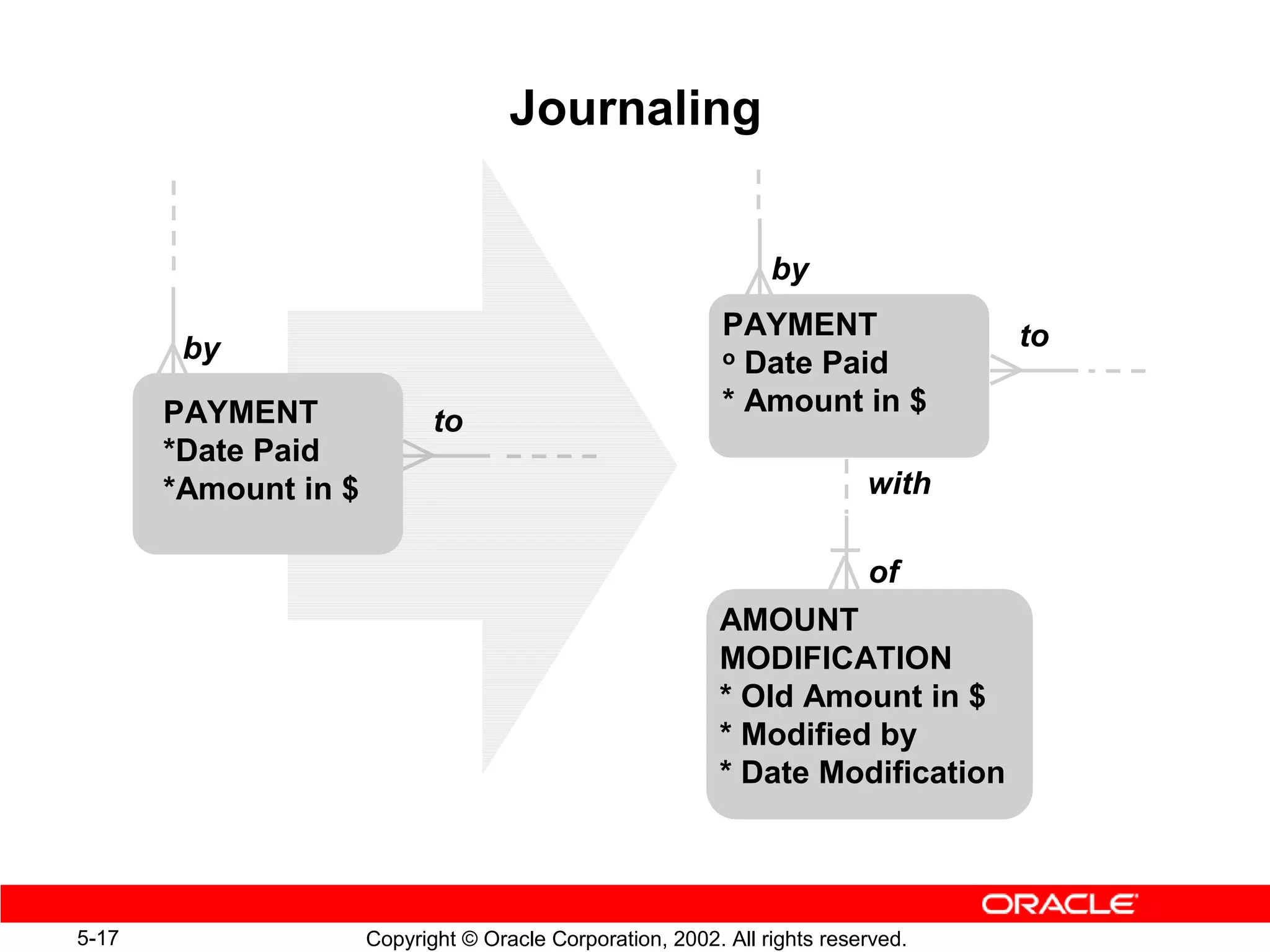 Journaling


                                                                 by
                                                            PAYMENT                to
        by                                                  o Date Paid

       PAYMENT                                              * Amount in $
                             to
       *Date Paid
       *Amount in $                                                        with

                                                                           of
                                                           AMOUNT
                                                           MODIFICATION
                                                           * Old Amount in $
                                                           * Modified by
                                                           * Date Modification




5-17                  Copyright © Oracle Corporation, 2002. All rights reserved.
 