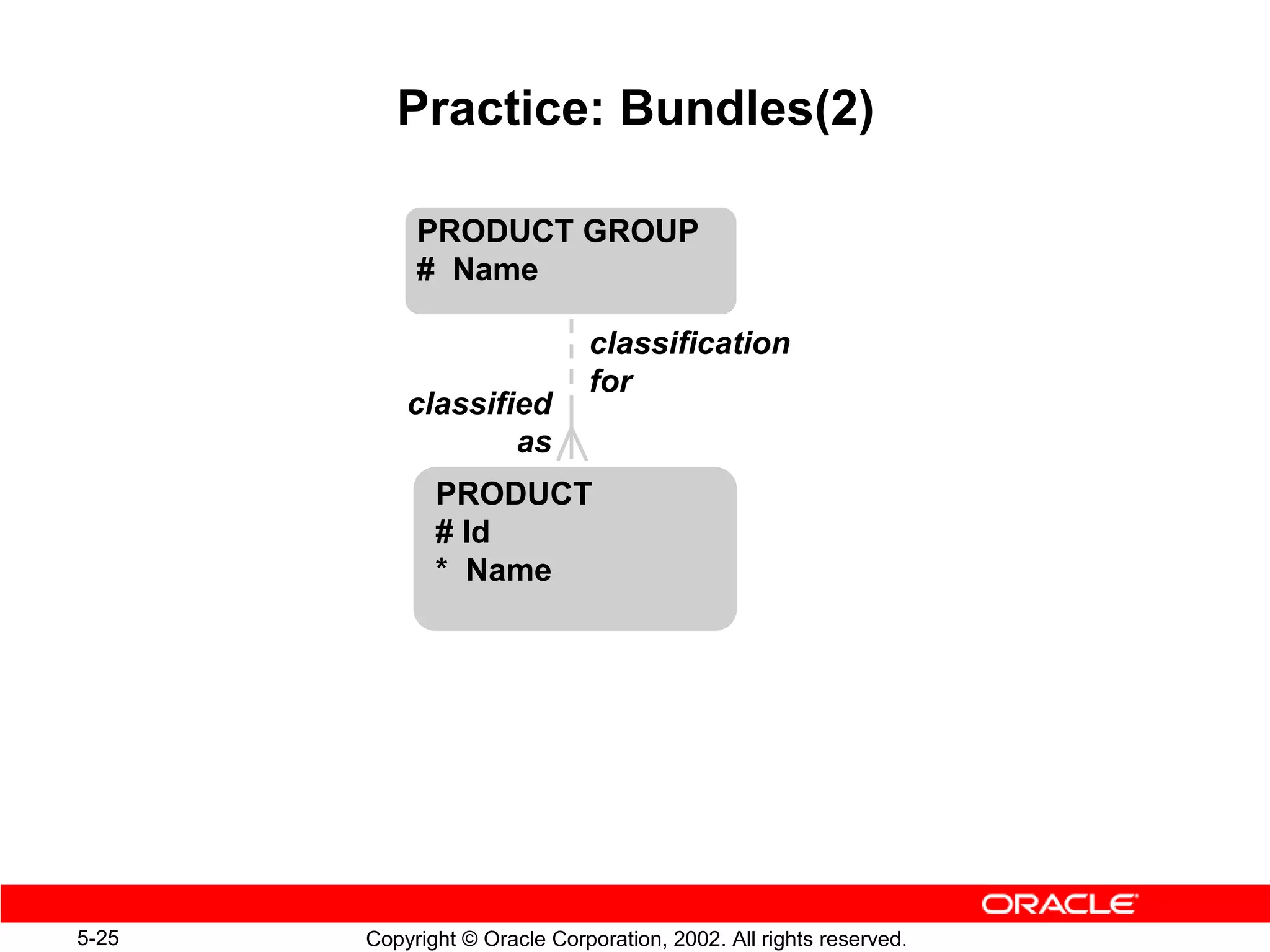 Practice: Bundles(2)

            PRODUCT GROUP
            # Name

                              classification
                              for
           classified
                   as
              PRODUCT
              # Id
              * Name




5-25   Copyright © Oracle Corporation, 2002. All rights reserved.
 