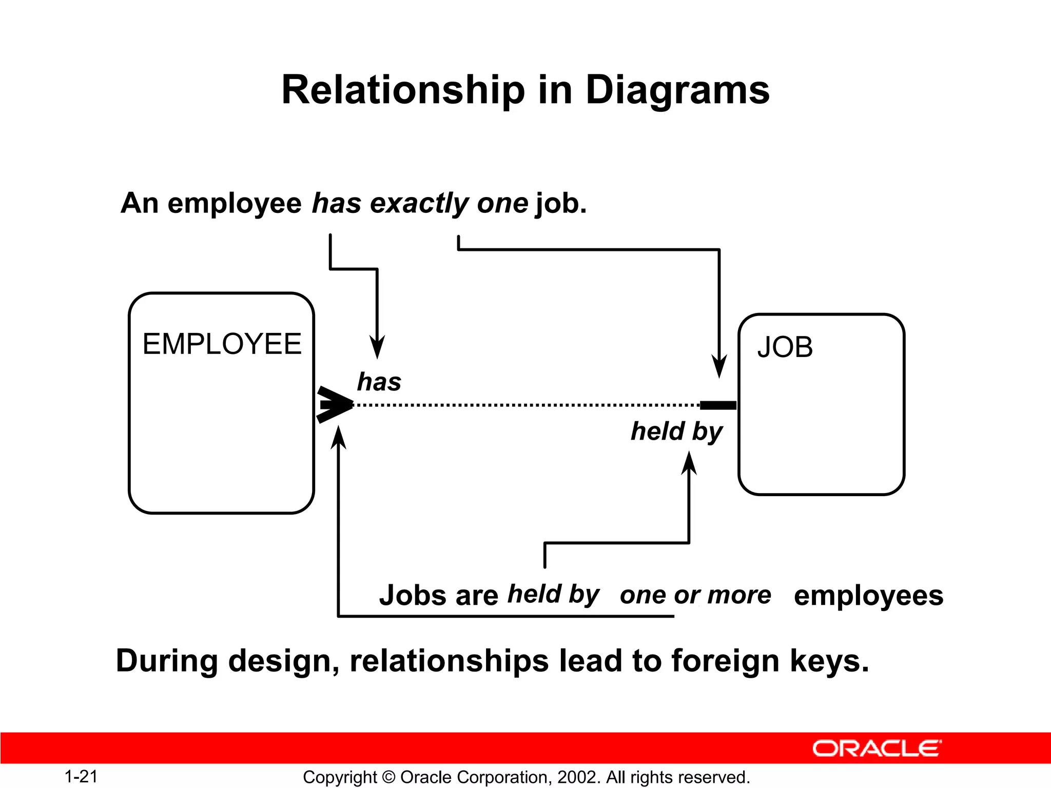 Relationship in Diagrams

       An employee has exactly one job.



        EMPLOYEE                                                                JOB
                         has
                                                             held by




                            Jobs are held by one or more employees
                                     held by one or more

       During design, relationships lead to foreign keys.


1-21               Copyright © Oracle Corporation, 2002. All rights reserved.
 