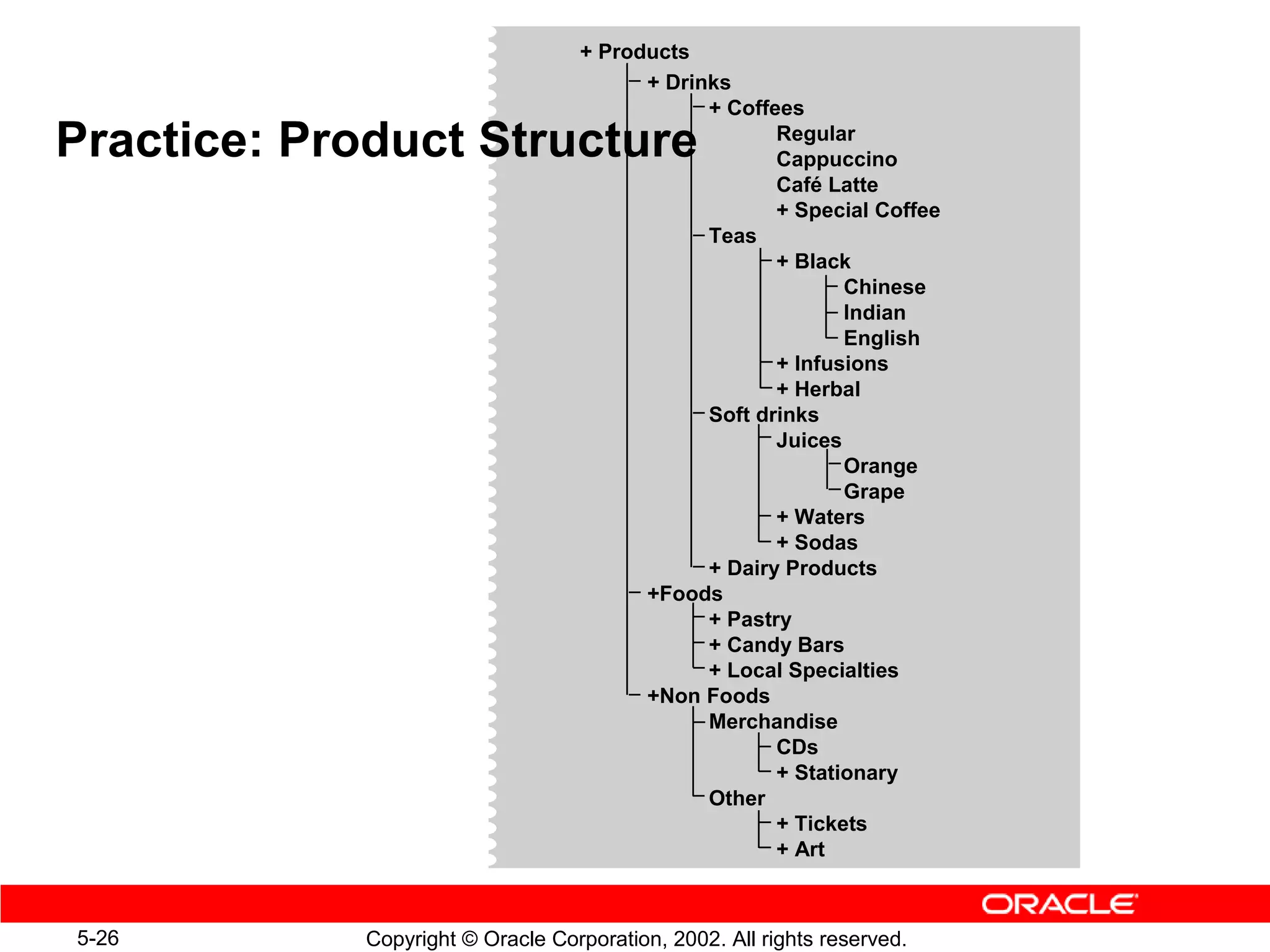 + Products
                                         + Drinks
                                               + Coffees
Practice: Product Structure                           Regular
                                                      Cappuccino
                                                      Café Latte
                                                      + Special Coffee
                                               Teas
                                                      + Black
                                                             Chinese
                                                             Indian
                                                             English
                                                      + Infusions
                                                      + Herbal
                                               Soft drinks
                                                      Juices
                                                             Orange
                                                             Grape
                                                      + Waters
                                                      + Sodas
                                               + Dairy Products
                                         +Foods
                                               + Pastry
                                               + Candy Bars
                                               + Local Specialties
                                         +Non Foods
                                               Merchandise
                                                      CDs
                                                      + Stationary
                                               Other
                                                      + Tickets
                                                      + Art



5-26         Copyright © Oracle Corporation, 2002. All rights reserved.
 
