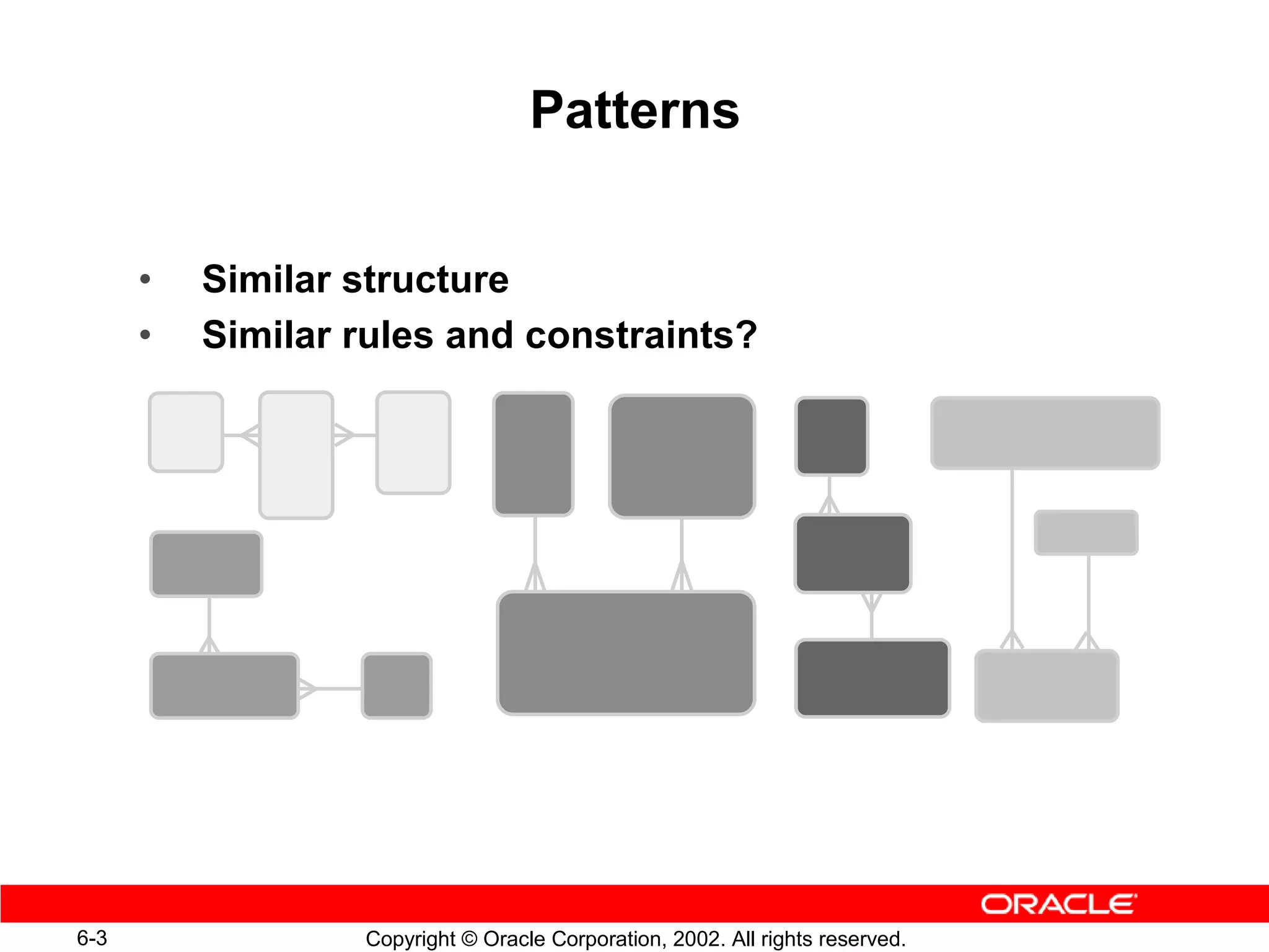 Patterns


      •   Similar structure
      •   Similar rules and constraints?




6-3               Copyright © Oracle Corporation, 2002. All rights reserved.
 
