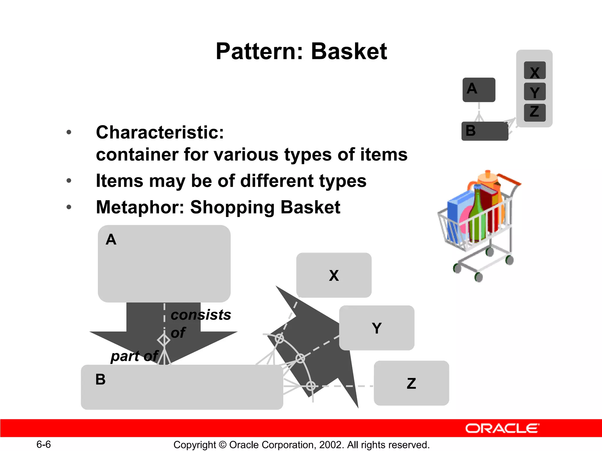 Pattern: Basket
                                                                                         X
                                                                                     A   Y
                                                                                         Z
      •   Characteristic:                                                            B
          container for various types of items
      •   Items may be of different types
      •   Metaphor: Shopping Basket
           A

                                                           X

                        consists
                        of                                          Y
              part of
          B                                                                 Z


6-6                     Copyright © Oracle Corporation, 2002. All rights reserved.
 