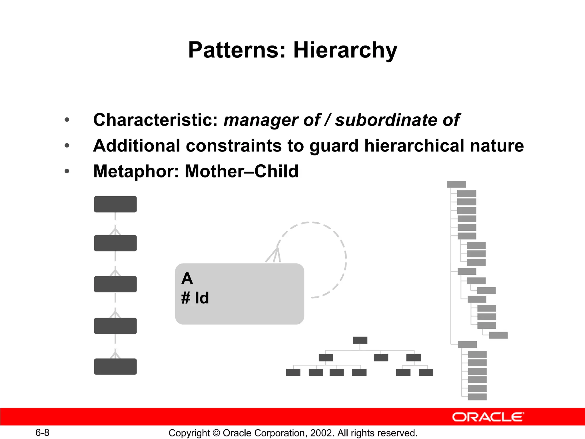 Patterns: Hierarchy


      •   Characteristic: manager of / subordinate of
      •   Additional constraints to guard hierarchical nature
      •   Metaphor: Mother–Child




                    A
                    # Id




6-8               Copyright © Oracle Corporation, 2002. All rights reserved.
 