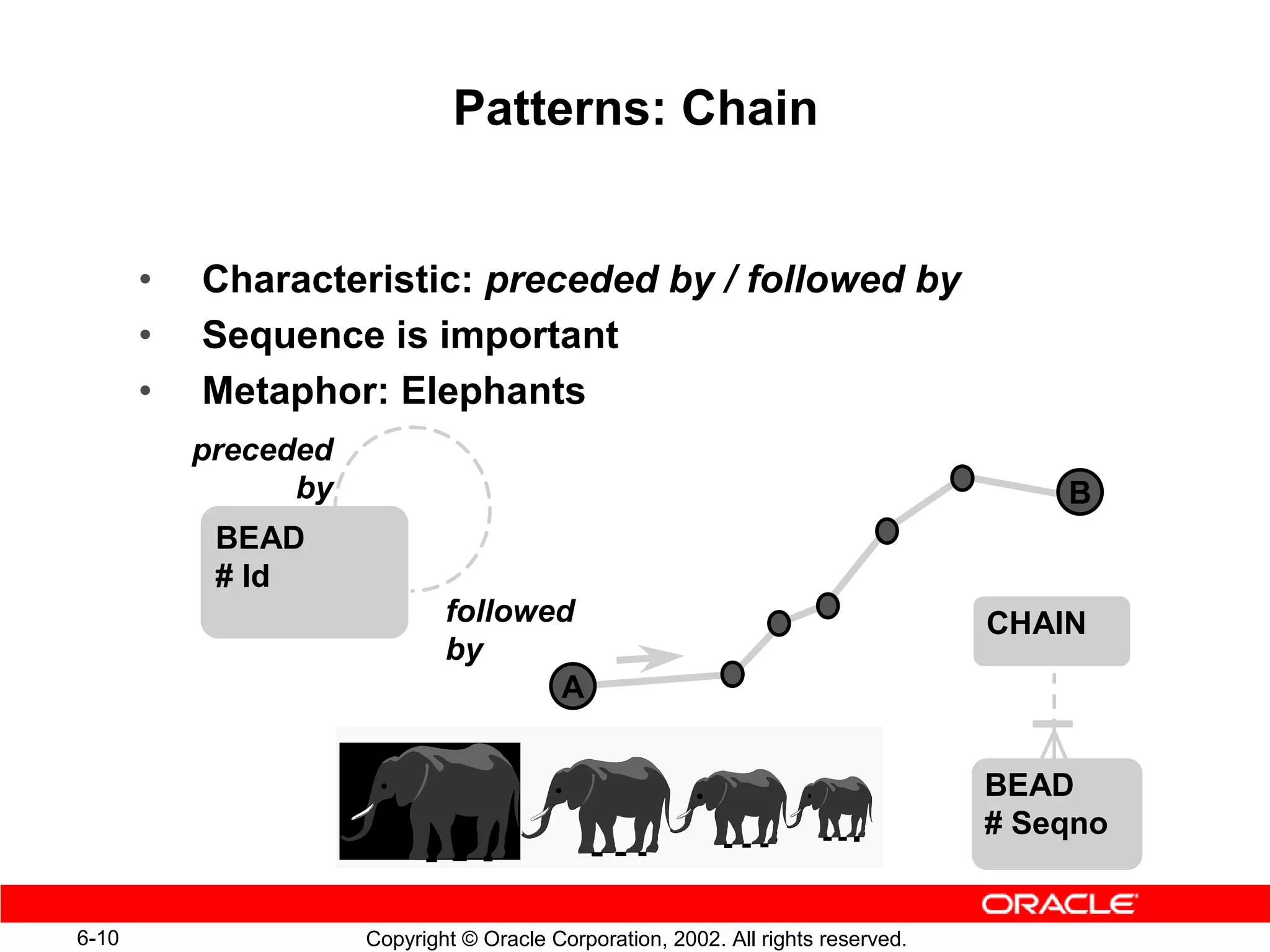 Patterns: Chain


       •   Characteristic: preceded by / followed by
       •   Sequence is important
       •   Metaphor: Elephants
           preceded
                 by                                                                    B
            BEAD
            # Id
                              followed                                             CHAIN
                              by
                                     A


                                                                                   BEAD
                                                                                   # Seqno


6-10                  Copyright © Oracle Corporation, 2002. All rights reserved.
 