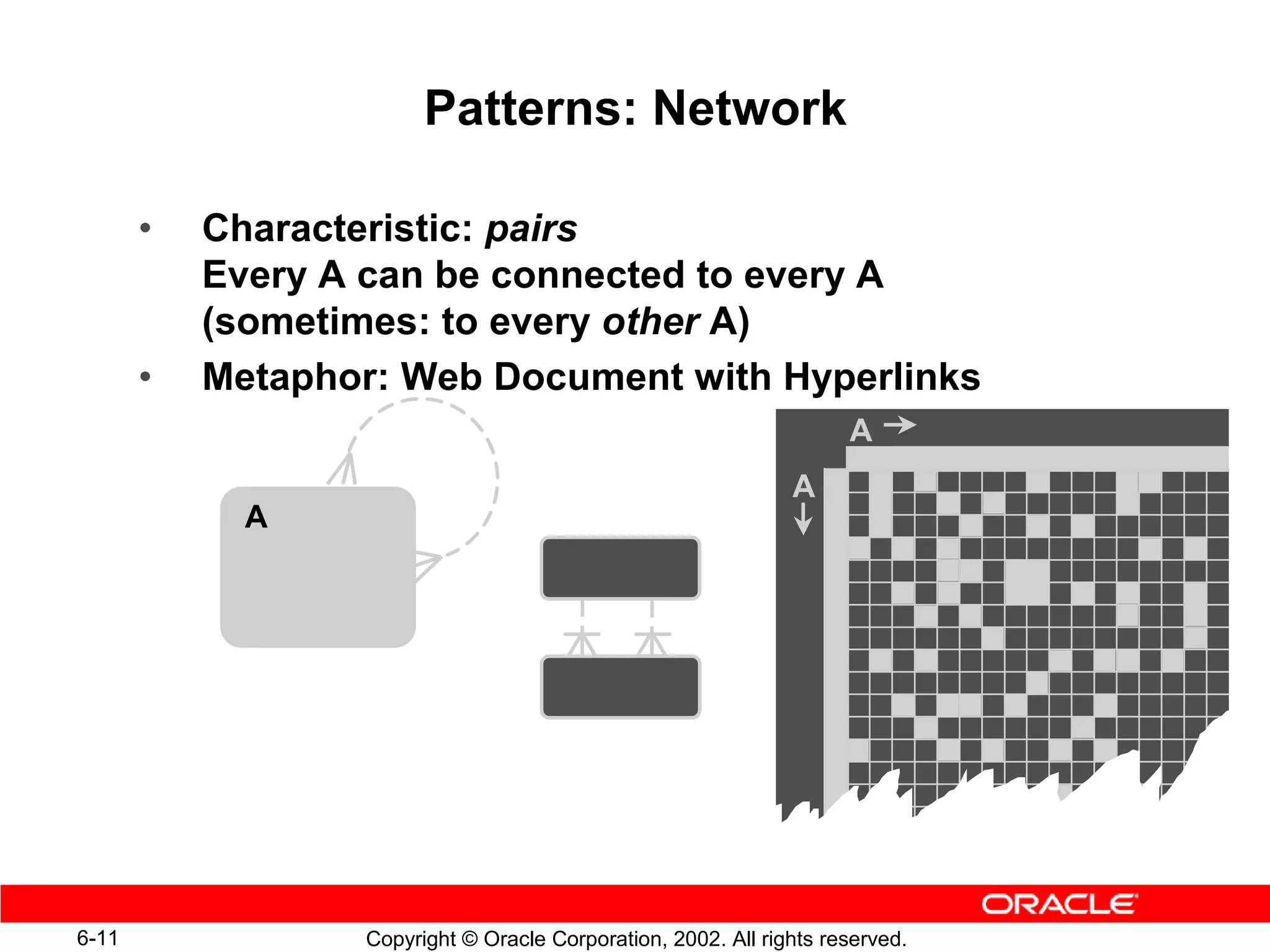 Patterns: Network

       •   Characteristic: pairs
           Every A can be connected to every A
           (sometimes: to every other A)
       •   Metaphor: Web Document with Hyperlinks
                                                                     A
                                                               A
             A




6-11              Copyright © Oracle Corporation, 2002. All rights reserved.
 