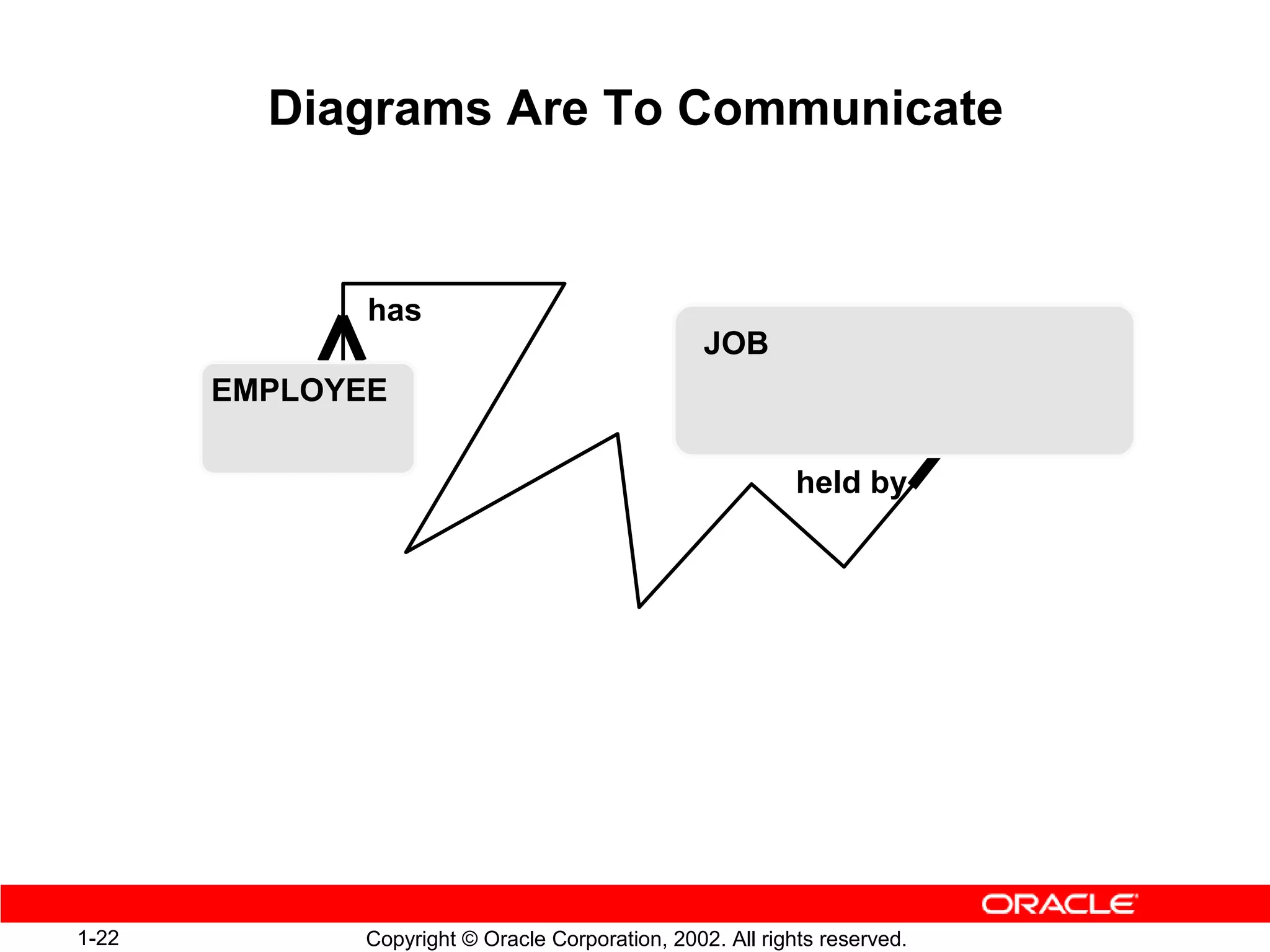 Diagrams Are To Communicate


              has
                                                  JOB
       EMPLOYEE

                                                            held by




1-22          Copyright © Oracle Corporation, 2002. All rights reserved.
 