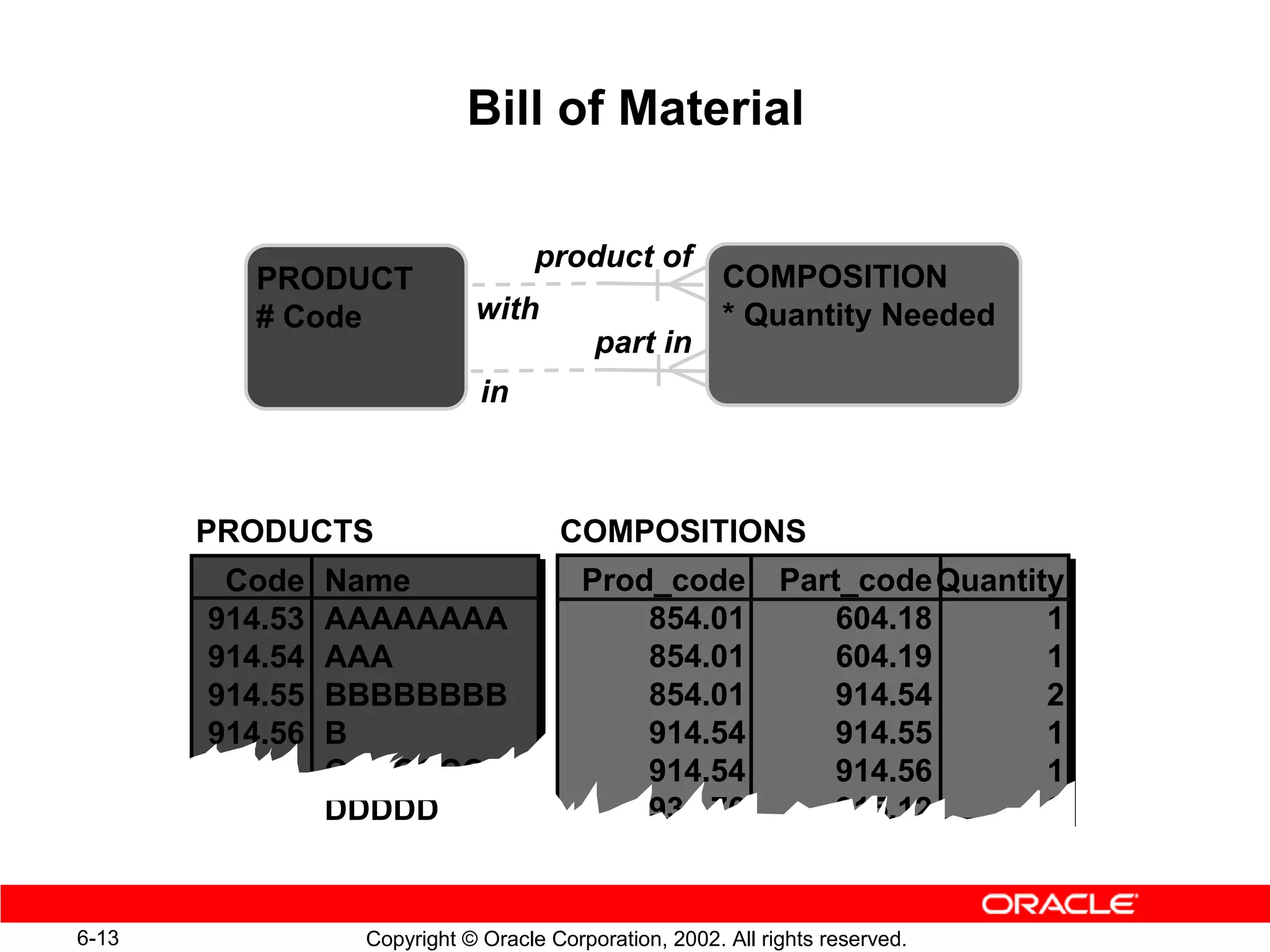 Bill of Material

                                   product of
          PRODUCT                                      COMPOSITION
          # Code            with                       * Quantity Needed
                                         part in
                             in



       PRODUCTS                      COMPOSITIONS
        Code    Name                    Prod_code            Part_code Quantity
       914.53   AAAAAAAA                    854.01               604.18       1
       914.54   AAA                         854.01               604.19       1
       914.55   BBBBBBBB                    854.01               914.54       2
       914.56   B                           914.54               914.55       1
                CCCCCCC                     914.54               914.56       1
                DDDDD                       934.76               915.12       3


6-13             Copyright © Oracle Corporation, 2002. All rights reserved.
 