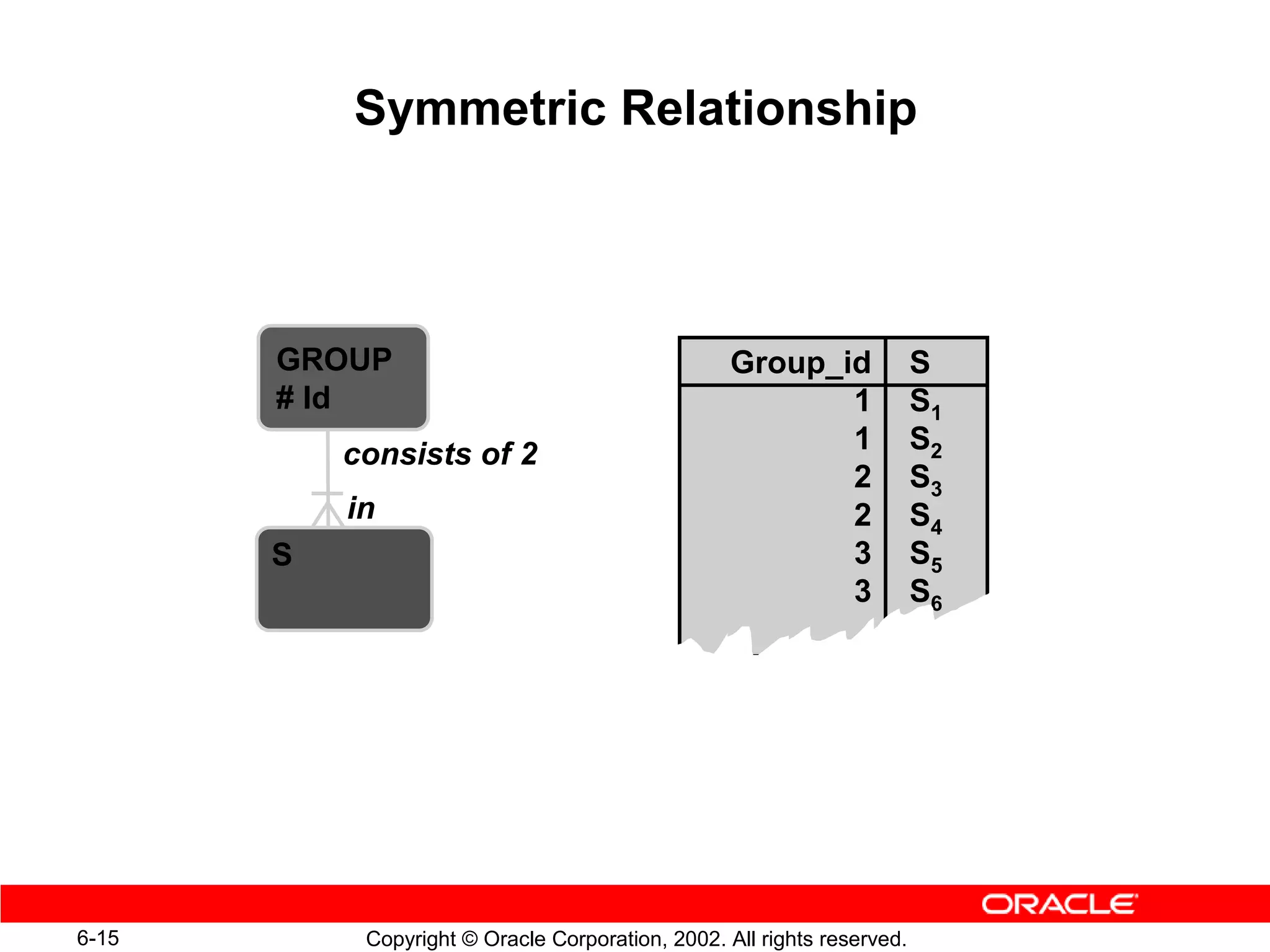 Symmetric Relationship



       GROUP                                       Group_id              S
       # Id                                               1              S1
           consists of 2                                  1              S2
                                                          2              S3
           in                                             2              S4
       S                                                  3              S5
                                                          3              S6




6-15        Copyright © Oracle Corporation, 2002. All rights reserved.
 