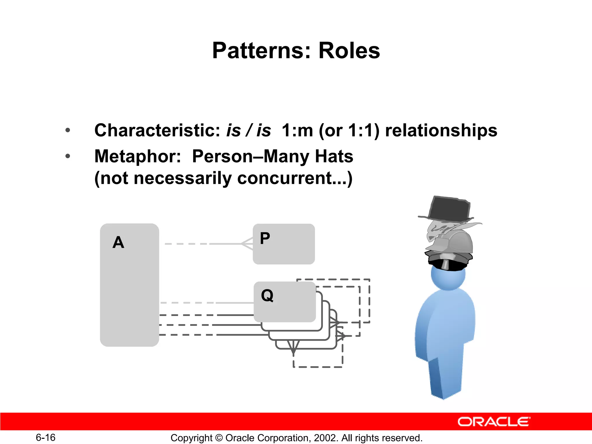Patterns: Roles


       •   Characteristic: is / is 1:m (or 1:1) relationships
       •   Metaphor: Person–Many Hats
           (not necessarily concurrent...)


             A                          P


                                        Q




6-16                Copyright © Oracle Corporation, 2002. All rights reserved.
 