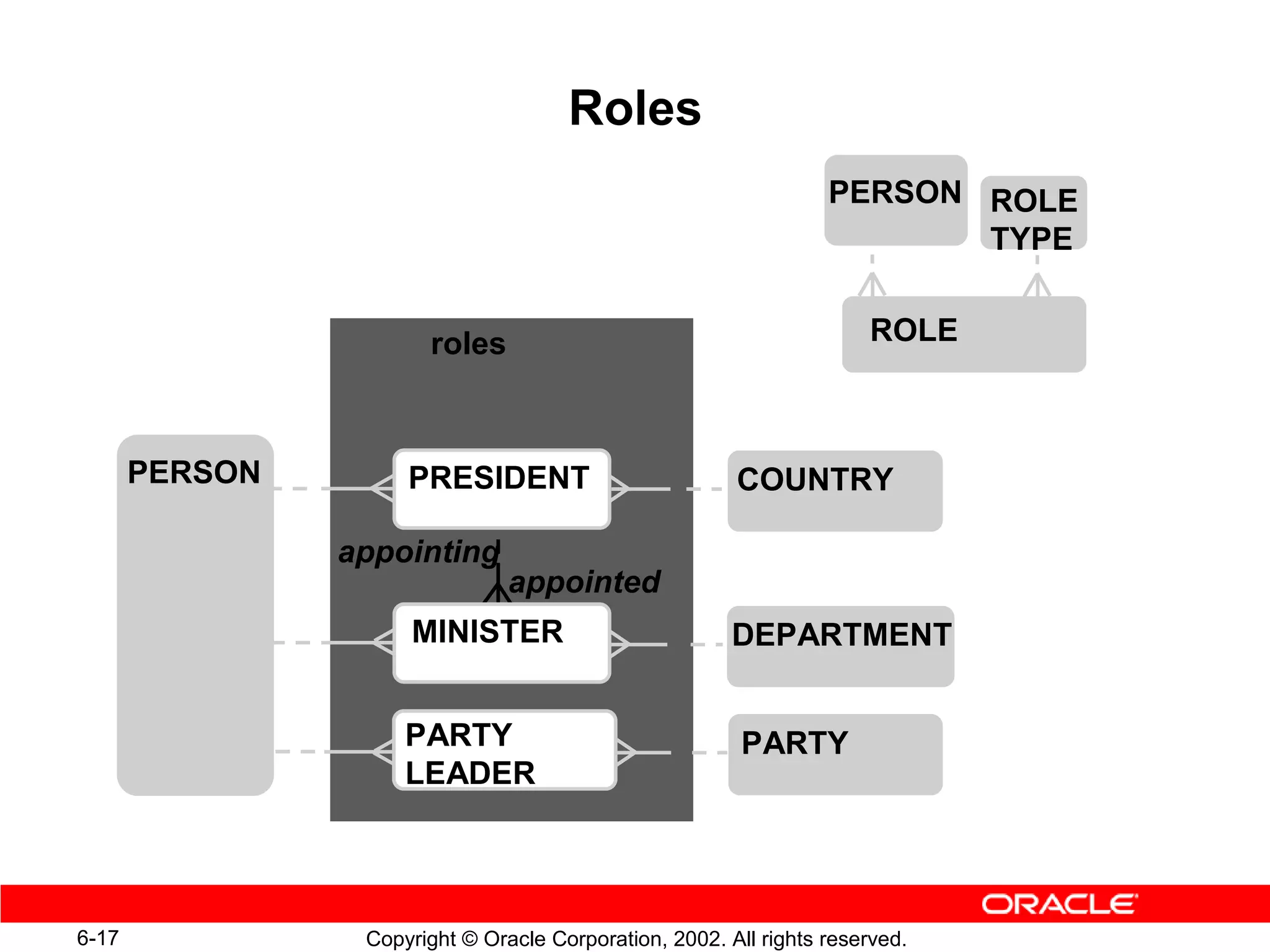 Roles
                                                                  PERSON ROLE
                                                                         TYPE


                       roles                                          ROLE



       PERSON        PRESIDENT                          COUNTRY

                appointing
                          appointed
                          by
                     MINISTER                           DEPARTMENT


                     PARTY                               PARTY
                     LEADER




6-17             Copyright © Oracle Corporation, 2002. All rights reserved.
 