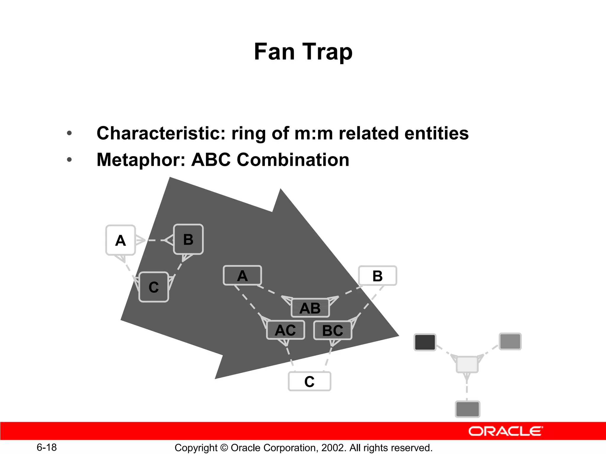 Fan Trap


       •   Characteristic: ring of m:m related entities
       •   Metaphor: ABC Combination



             A        B

                                   A                             B
                 C
                                                 AB
                                           AC         BC


                                                  C



6-18                 Copyright © Oracle Corporation, 2002. All rights reserved.
 