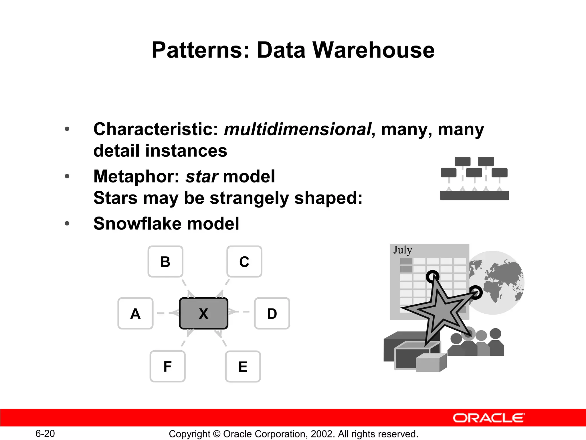 Patterns: Data Warehouse


       •   Characteristic: multidimensional, many, many
           detail instances
       •   Metaphor: star model
           Stars may be strangely shaped:
       •   Snowflake model
                                                                        July
                   B                C


               A          X               D


                    F               E



6-20                Copyright © Oracle Corporation, 2002. All rights reserved.
 