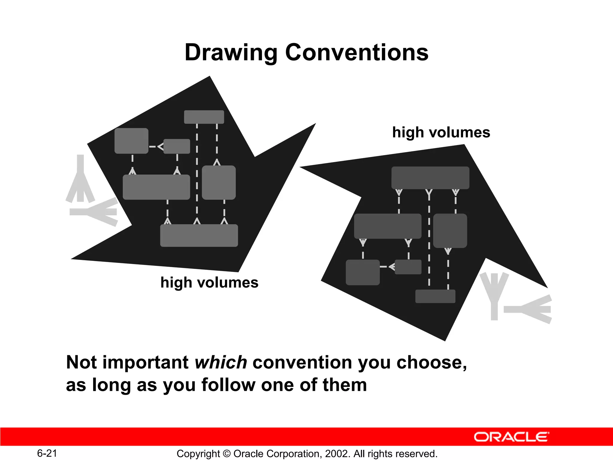 Drawing Conventions


                                                                 high volumes




                high volumes




       Not important which convention you choose,
       as long as you follow one of them


6-21              Copyright © Oracle Corporation, 2002. All rights reserved.
 